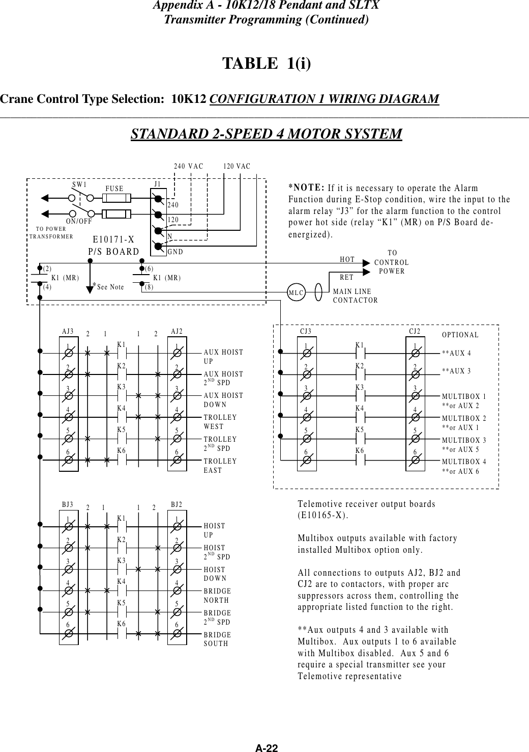 Appendix A - 10K12/18 Pendant and SLTXTransmitter Programming (Continued)A-22TABLE  1(i)Crane Control Type Selection:  10K12 CONFIGURATION 1 WIRING DIAGRAM____________________________________________________________________________________________________STANDARD 2-SPEED 4 MOTOR SYSTEMBJ3123456BJ2123456K1K2K3K4K5K62      1 1      2HOISTUPHOIST2ND SPDHOISTDOWNBRIDGENORTHBRIDGE2ND SPDBRIDGESOUTH•••••*NOTE: If it is necessary to operate the AlarmFunction during E-Stop condition, wire the input to thealarm relay “J3” for the alarm function to the controlpower hot side (relay “K1” (MR) on P/S Board de-energized).Telemotive receiver output boards(E10165-X).Multibox outputs available with factoryinstalled Multibox option only.All connections to outputs AJ2, BJ2 andCJ2 are to contactors, with proper arcsuppressors across them, controlling theappropriate listed function to the right.**Aux outputs 4 and 3 available withMultibox.  Aux outputs 1 to 6 availablewith Multibox disabled.  Aux 5 and 6require a special transmitter see yourTelemotive representative240 VAC          120 VACSW1ON/OFFTO POWERTRANSFORMERE10171-XP/S BOARDMAIN LINECONTACTORTOCONTROLPOWERHOTRET(2)    K1 (MR)(4)•••*See Note•240120FUSE J1NGND(6)    K1 (MR)(8)•••AJ3123456AJ21234562       1 1       2AUX HOISTUPAUX HOIST2ND SPDAUX HOISTDOWNTROLLEYWESTTROLLEY2ND SPDTROLLEYEAST••••••CJ3123456CJ2123456K1K2K3K4K5K6OPTIONAL**AUX 4**AUX 3MULTIBOX 1**or AUX 2MULTIBOX 2**or AUX 1MULTIBOX 3**or AUX 5MULTIBOX 4**or AUX 6•••••K1K2K3K4K5K6MLC