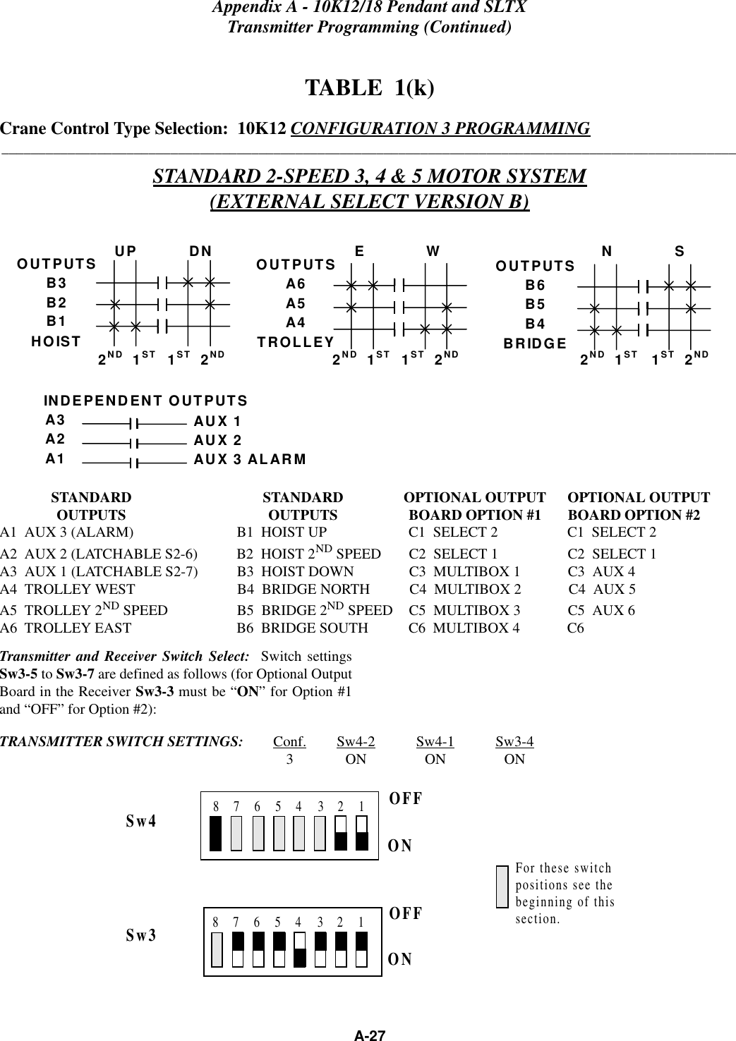 Appendix A - 10K12/18 Pendant and SLTXTransmitter Programming (Continued)A-27TABLE  1(k)Crane Control Type Selection:  10K12 CONFIGURATION 3 PROGRAMMING____________________________________________________________________________________________________STANDARD 2-SPEED 3, 4 &amp; 5 MOTOR SYSTEM(EXTERNAL SELECT VERSION B)STANDARD STANDARD OPTIONAL OUTPUT OPTIONAL OUTPUTOUTPUTS OUTPUTS BOARD OPTION #1 BOARD OPTION #2A1  AUX 3 (ALARM) B1  HOIST UP C1  SELECT 2 C1  SELECT 2A2  AUX 2 (LATCHABLE S2-6) B2  HOIST 2ND SPEED C2  SELECT 1 C2  SELECT 1A3  AUX 1 (LATCHABLE S2-7) B3  HOIST DOWN C3  MULTIBOX 1 C3  AUX 4A4  TROLLEY WEST B4  BRIDGE NORTH C4  MULTIBOX 2 C4  AUX 5A5  TROLLEY 2ND SPEED B5  BRIDGE 2ND SPEED C5  MULTIBOX 3 C5  AUX 6A6  TROLLEY EAST B6  BRIDGE SOUTH C6  MULTIBOX 4 C6Transmitter and Receiver Switch Select:  Switch settingsSw3-5 to Sw3-7 are defined as follows (for Optional OutputBoard in the Receiver Sw3-3 must be “ON” for Option #1and “OFF” for Option #2):TRANSMITTER SWITCH SETTINGS: Conf. Sw4-2 Sw4-1 Sw3-43ONONONOUTPUTSB3B2B1HOISTOUTPUTSA6A5A4TROLLEYOUTPUTSB6B5B4BRIDGEA3A2A1AUX 1AUX 2AUX 3 ALARM2ND  1ST 1ST  2ND 1ST  2ND 1ST  2NDUP           DN E             W N             SINDEPENDENT OUTPUTS2ND  1ST 2ND  1STOFFONSw4Sw3 OFFONFor these switchpositions see thebeginning of thissection.1823456718234567
