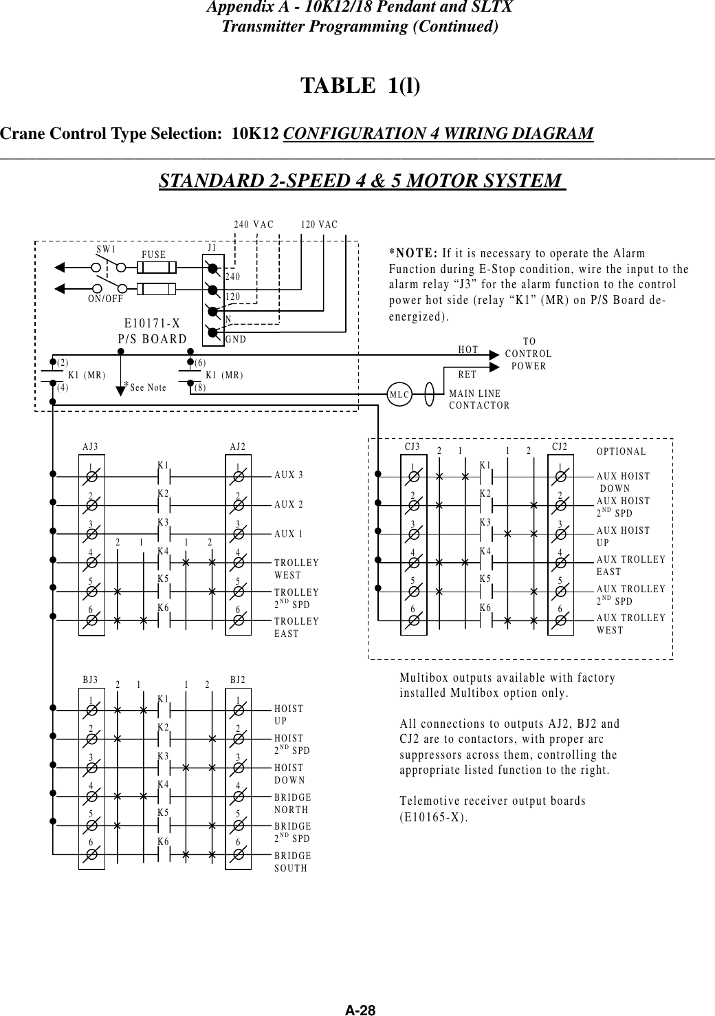 Appendix A - 10K12/18 Pendant and SLTXTransmitter Programming (Continued)A-28TABLE  1(l)Crane Control Type Selection:  10K12 CONFIGURATION 4 WIRING DIAGRAM____________________________________________________________________________________________________STANDARD 2-SPEED 4 &amp; 5 MOTOR SYSTEM BJ3123456BJ2123456K1K2K3K4K5K62      1 1      2HOISTUPHOIST2ND SPDHOISTDOWNBRIDGENORTHBRIDGE2ND SPDBRIDGESOUTH•••••*NOTE: If it is necessary to operate the AlarmFunction during E-Stop condition, wire the input to thealarm relay “J3” for the alarm function to the controlpower hot side (relay “K1” (MR) on P/S Board de-energized).Multibox outputs available with factoryinstalled Multibox option only.All connections to outputs AJ2, BJ2 andCJ2 are to contactors, with proper arcsuppressors across them, controlling theappropriate listed function to the right.Telemotive receiver output boards(E10165-X).240 VAC          120 VACSW1ON/OFFE10171-XP/S BOARDMAIN LINECONTACTORTOCONTROLPOWERHOTRET(2)    K1 (MR)(4)•••*See Note•240120FUSE J1NGND(6)    K1 (MR)(8)•••AJ3123456AJ21234562       1 1       2AUX 3AUX 2AUX 1TROLLEYWESTTROLLEY2ND SPDTROLLEYEAST••••••CJ3123456CJ2123456K1K2K3K4K5K6OPTIONALAUX HOIST DOWNAUX HOIST2ND SPDAUX HOISTUPAUX TROLLEYEASTAUX TROLLEY2ND SPDAUX TROLLEYWEST•••••K1K2K3K4K5K62      1 1      2MLC