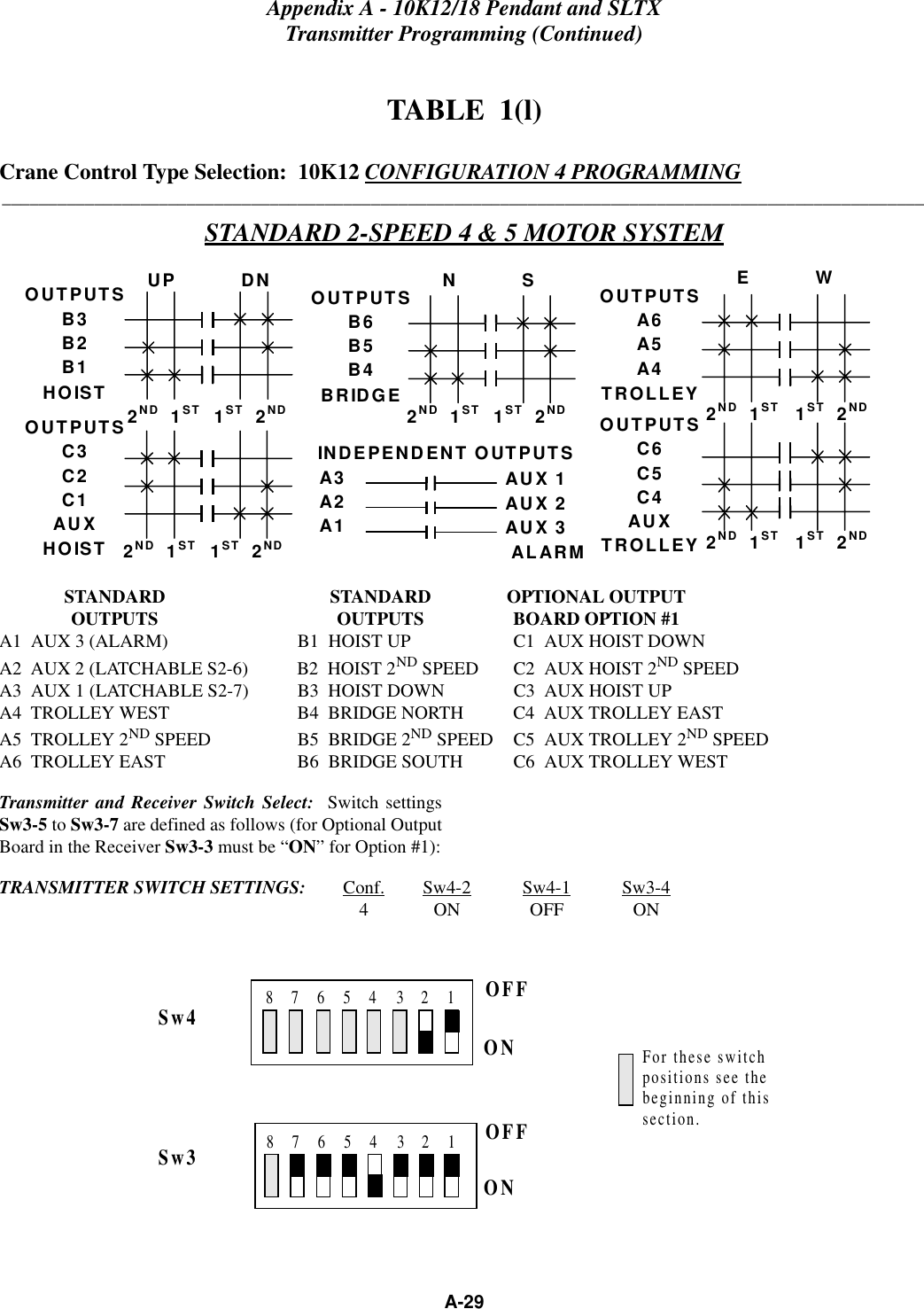 Appendix A - 10K12/18 Pendant and SLTXTransmitter Programming (Continued)A-29TABLE  1(l)Crane Control Type Selection:  10K12 CONFIGURATION 4 PROGRAMMING____________________________________________________________________________________________________STANDARD 2-SPEED 4 &amp; 5 MOTOR SYSTEMSTANDARD STANDARD OPTIONAL OUTPUTOUTPUTS OUTPUTS BOARD OPTION #1A1  AUX 3 (ALARM) B1  HOIST UP C1  AUX HOIST DOWNA2  AUX 2 (LATCHABLE S2-6) B2  HOIST 2ND SPEED C2  AUX HOIST 2ND SPEEDA3  AUX 1 (LATCHABLE S2-7) B3  HOIST DOWN C3  AUX HOIST UPA4  TROLLEY WEST B4  BRIDGE NORTH C4  AUX TROLLEY EASTA5  TROLLEY 2ND SPEED B5  BRIDGE 2ND SPEED C5  AUX TROLLEY 2ND SPEEDA6  TROLLEY EAST B6  BRIDGE SOUTH C6  AUX TROLLEY WESTTransmitter and Receiver Switch Select:  Switch settingsSw3-5 to Sw3-7 are defined as follows (for Optional OutputBoard in the Receiver Sw3-3 must be “ON” for Option #1):TRANSMITTER SWITCH SETTINGS: Conf. Sw4-2 Sw4-1 Sw3-44ON OFF ONOUTPUTSB3B2B1HOISTOUTPUTSB6B5B4BRIDGE2ND  1ST 1ST  2ND 1ST  2NDUP           DN N           SA3A2A1AUX 1AUX 2AUX 3 ALARMINDEPENDENT OUTPUTS2ND  1STOUTPUTSA6A5A4TROLLEY 1ST  2NDE           W2ND  1ST1ST  2ND 1ST  2ND2ND  1STOUTPUTSC6C5C4AUXTROLLEY 2ND  1STOUTPUTSC3C2C1AUXHOISTOFFONSw4Sw3 OFFONFor these switchpositions see thebeginning of thissection.1823456718234567