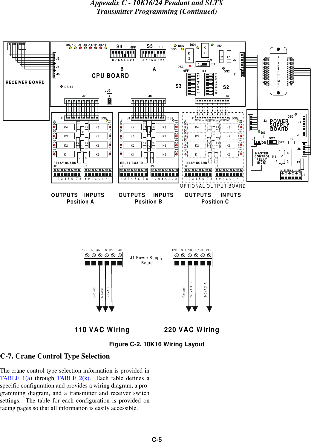 Appendix C - 10K16/24 Pendant and SLTXTransmitter Programming (Continued)C-5Figure C-2. 10K16 Wiring LayoutC-7. Crane Control Type SelectionThe crane control type selection information is provided inTABLE 1(a) through TABLE 2(k).  Each table defines aspecific configuration and provides a wiring diagram, a pro-gramming diagram, and a transmitter and receiver switchsettings.  The table for each configuration is provided onfacing pages so that all information is easily accessible.J1 Power Supply BoardNGNDN120 240120GroundNeutral120VACNGNDN120 240120Ground240VAC  B240VAC  A220 VAC Wiring110 VAC WiringJ21  2  3  4  5  6   7  8 1  2  3  4  5  6  7  8J3DS9DS1DS2DS3DS4K1K2K3K4K5K6K7K8F1F2F3F4 F5F6F7F8DS5 DS6 DS7 DS8J1RELAY BOARDJ21  2  3  4  5  6   7  8 1  2  3  4  5  6  7  8J3DS9DS1DS2DS3DS4K1K2K3K4K5K6K7K8F1F2F3F4 F5F6F7F8DS5 DS6 DS7 DS8J1RELAY BOARDJ5F2DS2DS1SW1ON OFFJ2J3 J7POWERSUPPLYBOARDRECEIVER BOARDTRANSFORMERJ3J4DS-15DS2K1S1DS5DS4 DS1DS3J7 J8 J68765432187654 3210FF 0FFS3 S20FF87654 321S587654321S40FFDS-7 -8  -9  -10 -11-12 -13-14J5JU2J2J1K2DS6ONCPU BOARDF1J6J1NGNDN120 2401202864MASTERCONTROLRELAY(MCR)K1OUTPUTS    INPUTS         OUTPUTS     INPUTS       OUTPUTS      INPUTS          Position A                          Position B                         Position CBAF2 F1OPTIONAL OUTPUT BOARDJ21  2  3  4  5  6   7  8 1  2  3  4  5  6  7  8J3DS9DS1 DS2 DS3 DS4K1K2K3K4K5K6K7K8F1F2F3F4 F5F6F7F8DS5 DS6 DS7 DS8J1RELAY BOARD