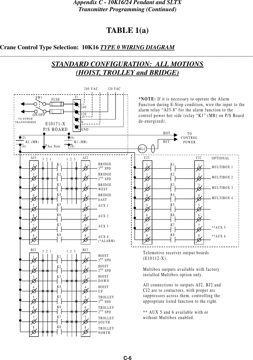 Appendix C - 10K16/24 Pendant and SLTXTransmitter Programming (Continued)C-6TABLE 1(a)Crane Control Type Selection:  10K16 TYPE 0 WIRING DIAGRAM____________________________________________________________________________________________________STANDARD CONFIGURATION:  ALL MOTIONS(HOIST, TROLLEY and BRIDGE)CJ312345678CJ212345678K1K2K3K4K5K6K7K8OPTIONALMULTIBOX 1MULTIBOX 2MULTIBOX 3MULTIBOX 4**AUX 5**AUX 6•••••••BJ312345678BJ212345678K1K2K3K4K5K6K7K83  2  1 1  2  3 HOIST3RD SPDHOIST2ND SPDHOISTDOWNHOISTUPTROLLEY3RD SPDTROLLEY2ND SPDTROLLEYSOUTHTROLLEYNORTH•••••••AJ312345678AJ212345678K1K2K3K4K5K6K7K83  2  1 1  2  3BRIDGE3RD SPDBRIDGE2ND SPDBRIDGEWESTBRIDGEEASTAUX 1AUX 2AUX 3AUX 4(*ALARM)••••••••*NOTE: If it is necessary to operate the AlarmFunction during E-Stop condition, wire the input to thealarm relay “AJ3-8” for the alarm function to thecontrol power hot side (relay “K1” (MR) on P/S Boardde-energized).Telemotive receiver output boards(E10112-X).Multibox outputs available with factoryinstalled Multibox option only.All connections to outputs AJ2, BJ2 andCJ2 are to contactors, with proper arcsuppressors across them, controlling theappropriate listed function to the right.** AUX 5 and 6 available with orwithout Multibox enabled.TOCONTROLPOWER•240 VAC          120 VACSW1ON/OFFTO POWERTRANSFORMERE10171-XP/S BOARDHOTRET(2)    K1 (MR)(4)••*See Note•240120FUSE J1NGND(6)    K1 (MR)(8)•••MLC