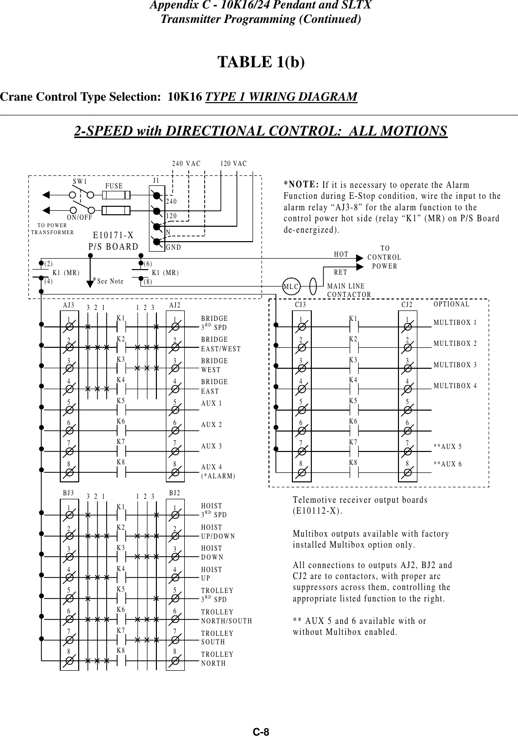 Appendix C - 10K16/24 Pendant and SLTXTransmitter Programming (Continued)C-8TABLE 1(b)Crane Control Type Selection:  10K16 TYPE 1 WIRING DIAGRAM____________________________________________________________________________________________________2-SPEED with DIRECTIONAL CONTROL:  ALL MOTIONS CJ312345678CJ212345678K1K2K3K4K5K6K7K8OPTIONALMULTIBOX 1MULTIBOX 2MULTIBOX 3MULTIBOX 4**AUX 5**AUX 6•••••••BJ312345678BJ212345678K1K2K3K4K5K6K7K83  2  1 1  2  3HOIST3RD SPDHOISTUP/DOWNHOISTDOWNHOISTUPTROLLEY3RD SPDTROLLEYNORTH/SOUTHTROLLEYSOUTHTROLLEYNORTH••••••AJ312345678AJ212345678K1K2K3K4K5K6K7K83  2  1 1  2  3BRIDGE3RD SPDBRIDGEEAST/WESTBRIDGEWESTBRIDGEEASTAUX 1AUX 2AUX 3AUX 4(*ALARM)••••••••*NOTE: If it is necessary to operate the AlarmFunction during E-Stop condition, wire the input to thealarm relay “AJ3-8” for the alarm function to thecontrol power hot side (relay “K1” (MR) on P/S Boardde-energized).Telemotive receiver output boards(E10112-X).Multibox outputs available with factoryinstalled Multibox option only.All connections to outputs AJ2, BJ2 andCJ2 are to contactors, with proper arcsuppressors across them, controlling theappropriate listed function to the right.** AUX 5 and 6 available with orwithout Multibox enabled.240 VAC          120 VACSW1ON/OFFTO POWERTRANSFORMERE10171-XP/S BOARDMAIN LINECONTACTORTOCONTROLPOWERMLCHOTRET(2)    K1 (MR)(4)•••*See Note•240120FUSE J1NGND(6)    K1 (MR)(8)••••