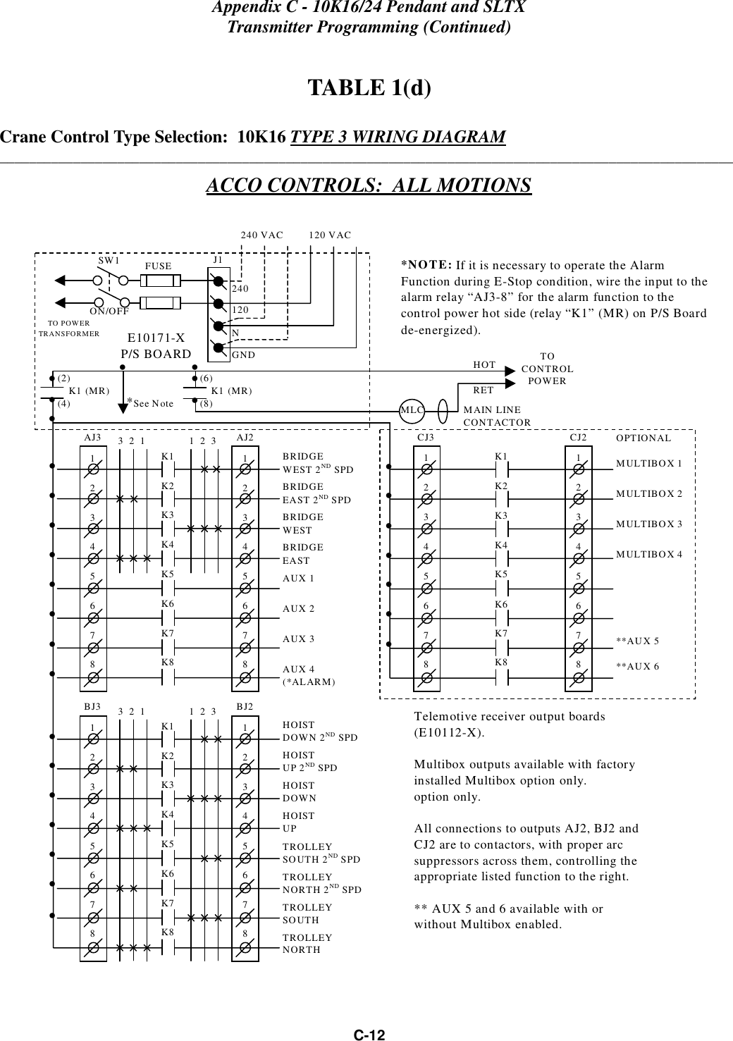 Appendix C - 10K16/24 Pendant and SLTXTransmitter Programming (Continued)C-12TABLE 1(d)Crane Control Type Selection:  10K16 TYPE 3 WIRING DIAGRAM____________________________________________________________________________________________________ACCO CONTROLS:  ALL MOTIONS CJ312345678CJ212345678K1K2K3K4K5K6K7K8OPTIONALMULTIBOX 1MULTIBOX 2MULTIBOX 3MULTIBOX 4**AUX 5**AUX 6• • • • • • • BJ312345678BJ212345678K1K2K3K4K5K6K7K83  2  1 1  2  3HOISTDOWN 2ND SPDHOISTUP 2ND SPDHOISTDOWNHOISTUPTROLLEYSOUTH 2ND SPDTROLLEYNORTH 2ND SPDTROLLEYSOUTHTROLLEYNORTH• • • • • • AJ312345678AJ212345678K1K2K3K4K5K6K7K83  2  1 1  2  3BRIDGEWEST 2ND SPDBRIDGEEAST 2ND SPDBRIDGEWESTBRIDGEEASTAUX 1AUX 2AUX 3AUX 4(*ALARM)• • • • • • • • *NOTE: If it is necessary to operate the AlarmFunction during E-Stop condition, wire the input to thealarm relay “AJ3-8” for the alarm function to thecontrol power hot side (relay “K1” (MR) on P/S Boardde-energized).Telemotive receiver output boards(E10112-X).Multibox outputs available with factoryinstalled Multibox option only.option only.All connections to outputs AJ2, BJ2 andCJ2 are to contactors, with proper arcsuppressors across them, controlling theappropriate listed function to the right.** AUX 5 and 6 available with orwithout Multibox enabled.240 VAC         120 VACSW1ON/OFFTO POWERTRANSFORMER E10171-XP/S BOARDMAIN LINECONTACTORTOCONTROLPOWERMLCHOTRET(2)    K1   (MR)(4)• • • *See Note• 240120FUSE J1NGND(6)    K1   (MR)(8)• • • • 