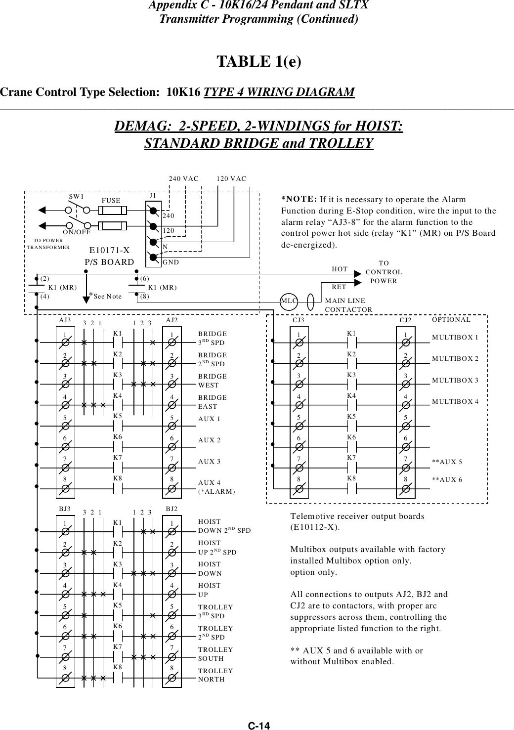 Appendix C - 10K16/24 Pendant and SLTXTransmitter Programming (Continued)C-14TABLE 1(e)Crane Control Type Selection:  10K16 TYPE 4 WIRING DIAGRAM____________________________________________________________________________________________________DEMAG:  2-SPEED, 2-WINDINGS for HOIST:STANDARD BRIDGE and TROLLEY CJ312345678CJ212345678K1K2K3K4K5K6K7K8OPTIONALMULTIBOX 1MULTIBOX 2MULTIBOX 3MULTIBOX 4**AUX 5**AUX 6• • • • • • • BJ312345678BJ212345678K1K2K3K4K5K6K7K83  2  1 1  2  3HOISTDOWN 2ND SPDHOISTUP 2ND SPDHOISTDOWNHOISTUPTROLLEY3RD SPDTROLLEY2ND SPDTROLLEYSOUTHTROLLEYNORTH• • • • • • AJ312345678AJ212345678K1K2K3K4K5K6K7K83  2  1 1  2  3BRIDGE3RD SPDBRIDGE2ND SPDBRIDGEWESTBRIDGEEASTAUX 1AUX 2AUX 3AUX 4(*ALARM)• • • • • • • • *NOTE: If it is necessary to operate the AlarmFunction during E-Stop condition, wire the input to thealarm relay “AJ3-8” for the alarm function to thecontrol power hot side (relay “K1” (MR) on P/S Boardde-energized).Telemotive receiver output boards(E10112-X).Multibox outputs available with factoryinstalled Multibox option only.option only.All connections to outputs AJ2, BJ2 andCJ2 are to contactors, with proper arcsuppressors across them, controlling theappropriate listed function to the right.** AUX 5 and 6 available with orwithout Multibox enabled.240 VAC         120 VACSW1ON/OFFTO POWERTRANSFORMER E10171-XP/S BOARDMAIN LINECONTACTORTOCONTROLPOWERMLCHOTRET(2)    K1   (MR)(4)• • • *See Note• 240120FUSE J1NGND(6)    K1   (MR)(8)• • • • 