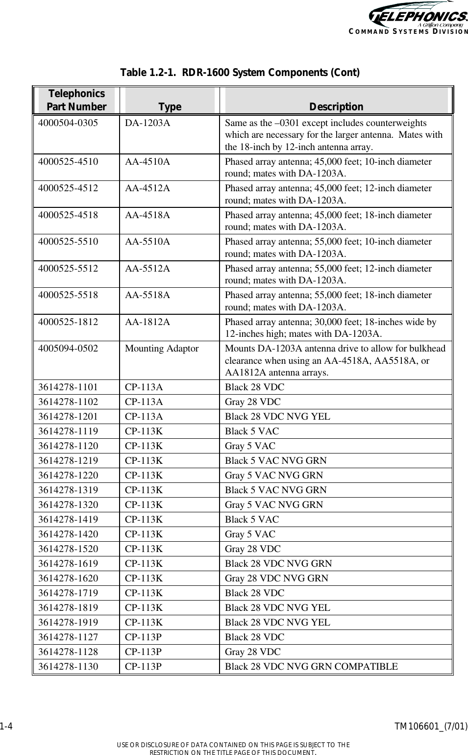    1-4 TM106601_(7/01)  USE OR DISCLOSURE OF DATA CONTAINED ON THIS PAGE IS SUBJECT TO THE RESTRICTION ON THE TITLE PAGE OF THIS DOCUMENT. COMMAND SYSTEMS DIVISION  Table 1.2-1.  RDR-1600 System Components (Cont) Telephonics Part Number  Type  Description 4000504-0305 DA-1203A Same as the –0301 except includes counterweights which are necessary for the larger antenna.  Mates with the 18-inch by 12-inch antenna array. 4000525-4510 AA-4510A Phased array antenna; 45,000 feet; 10-inch diameter round; mates with DA-1203A. 4000525-4512 AA-4512A Phased array antenna; 45,000 feet; 12-inch diameter round; mates with DA-1203A. 4000525-4518 AA-4518A Phased array antenna; 45,000 feet; 18-inch diameter round; mates with DA-1203A. 4000525-5510 AA-5510A Phased array antenna; 55,000 feet; 10-inch diameter round; mates with DA-1203A. 4000525-5512 AA-5512A Phased array antenna; 55,000 feet; 12-inch diameter round; mates with DA-1203A. 4000525-5518 AA-5518A Phased array antenna; 55,000 feet; 18-inch diameter round; mates with DA-1203A. 4000525-1812 AA-1812A Phased array antenna; 30,000 feet; 18-inches wide by 12-inches high; mates with DA-1203A. 4005094-0502 Mounting Adaptor Mounts DA-1203A antenna drive to allow for bulkhead clearance when using an AA-4518A, AA5518A, or AA1812A antenna arrays. 3614278-1101 CP-113A Black 28 VDC  3614278-1102 CP-113A Gray 28 VDC 3614278-1201 CP-113A Black 28 VDC NVG YEL 3614278-1119 CP-113K Black 5 VAC 3614278-1120 CP-113K Gray 5 VAC 3614278-1219 CP-113K Black 5 VAC NVG GRN 3614278-1220 CP-113K Gray 5 VAC NVG GRN 3614278-1319 CP-113K Black 5 VAC NVG GRN 3614278-1320 CP-113K Gray 5 VAC NVG GRN 3614278-1419 CP-113K Black 5 VAC 3614278-1420 CP-113K Gray 5 VAC 3614278-1520 CP-113K Gray 28 VDC 3614278-1619 CP-113K Black 28 VDC NVG GRN 3614278-1620 CP-113K Gray 28 VDC NVG GRN 3614278-1719 CP-113K Black 28 VDC 3614278-1819 CP-113K Black 28 VDC NVG YEL  3614278-1919 CP-113K Black 28 VDC NVG YEL 3614278-1127 CP-113P Black 28 VDC 3614278-1128 CP-113P Gray 28 VDC 3614278-1130 CP-113P Black 28 VDC NVG GRN COMPATIBLE  