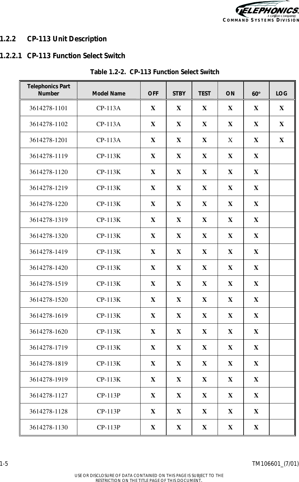    1-5 TM106601_(7/01)  USE OR DISCLOSURE OF DATA CONTAINED ON THIS PAGE IS SUBJECT TO THE RESTRICTION ON THE TITLE PAGE OF THIS DOCUMENT. COMMAND SYSTEMS DIVISION 1.2.2 CP-113 Unit Description 1.2.2.1 CP-113 Function Select Switch Table 1.2-2.  CP-113 Function Select Switch Telephonics Part Number  Model Name  OFF  STBY  TEST  ON  60°°  LOG 3614278-1101 CP-113A X X X X X X 3614278-1102 CP-113A X X X X X X 3614278-1201 CP-113A X X X X X X 3614278-1119 CP-113K X X X X X   3614278-1120 CP-113K X X X X X   3614278-1219 CP-113K X X X X X   3614278-1220 CP-113K X X X X X   3614278-1319 CP-113K X X X X X   3614278-1320 CP-113K X X X X X   3614278-1419 CP-113K X X X X X   3614278-1420 CP-113K X X X X X   3614278-1519 CP-113K X X X X X   3614278-1520 CP-113K X X X X X   3614278-1619 CP-113K X X X X X   3614278-1620 CP-113K X X X X X   3614278-1719 CP-113K X X X X X   3614278-1819 CP-113K X X X X X   3614278-1919 CP-113K X X X X X   3614278-1127 CP-113P X X X X X   3614278-1128 CP-113P X X X X X   3614278-1130 CP-113P X X X X X    