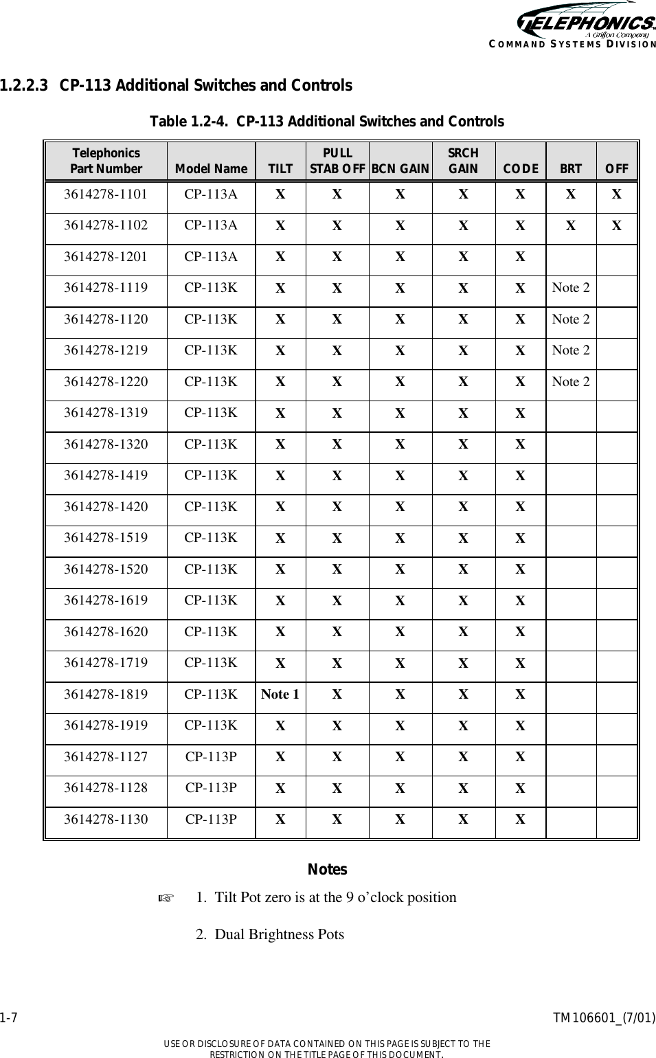    1-7 TM106601_(7/01)  USE OR DISCLOSURE OF DATA CONTAINED ON THIS PAGE IS SUBJECT TO THE RESTRICTION ON THE TITLE PAGE OF THIS DOCUMENT. COMMAND SYSTEMS DIVISION 1.2.2.3 CP-113 Additional Switches and Controls Table 1.2-4.  CP-113 Additional Switches and Controls Telephonics  Part Number  Model Name  TILT PULL  STAB OFF  BCN GAIN SRCH GAIN  CODE  BRT  OFF 3614278-1101 CP-113A X X X X X X X 3614278-1102 CP-113A X X X X X X X 3614278-1201 CP-113A X X X X X     3614278-1119 CP-113K X X X X X Note 2  3614278-1120 CP-113K X X X X X Note 2  3614278-1219 CP-113K X X X X X Note 2  3614278-1220 CP-113K X X X X X Note 2  3614278-1319 CP-113K X X X X X     3614278-1320 CP-113K X X X X X     3614278-1419 CP-113K X X X X X     3614278-1420 CP-113K X X X X X     3614278-1519 CP-113K X X X X X     3614278-1520 CP-113K X X X X X     3614278-1619 CP-113K X X X X X     3614278-1620 CP-113K X X X X X     3614278-1719 CP-113K X X X X X     3614278-1819 CP-113K Note 1 X X X X     3614278-1919 CP-113K X X X X X     3614278-1127 CP-113P X X X X X     3614278-1128 CP-113P X X X X X     3614278-1130 CP-113P X X X X X      Notes + 1.  Tilt Pot zero is at the 9 o’clock position  2.  Dual Brightness Pots  