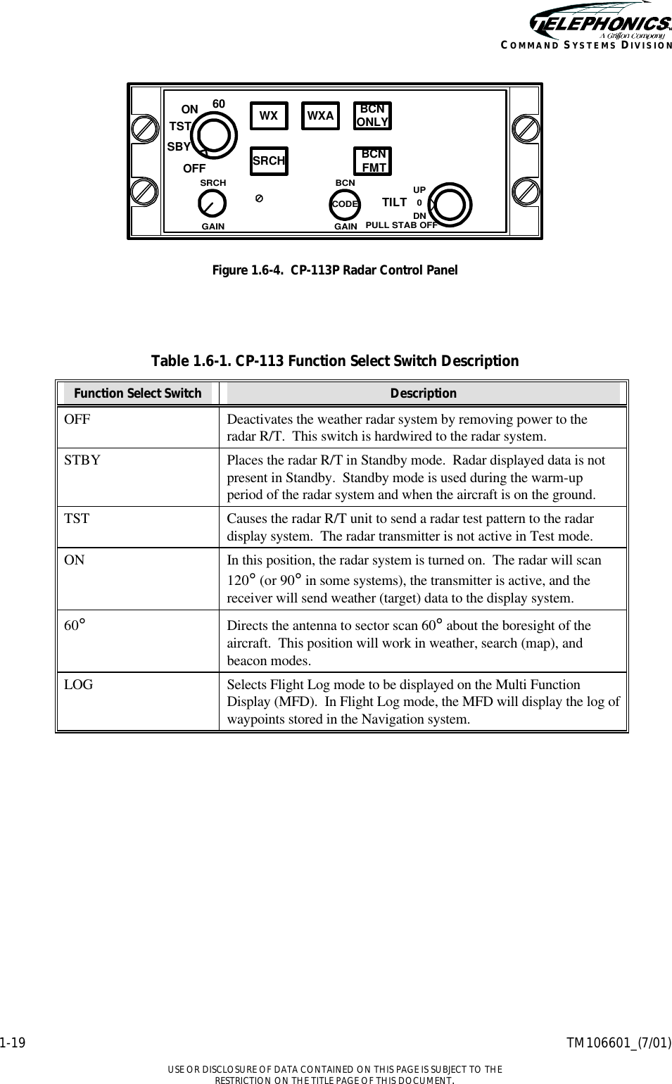    1-19 TM106601_(7/01)  USE OR DISCLOSURE OF DATA CONTAINED ON THIS PAGE IS SUBJECT TO THE RESTRICTION ON THE TITLE PAGE OF THIS DOCUMENT. COMMAND SYSTEMS DIVISION SRCHOFFSBYTSTON 60 WX WXASRCHPULL STAB OFFTILTDNUP0BCNONLYBCNFMTBCNCODEGAINGAIN Figure 1.6-4.  CP-113P Radar Control Panel   Table 1.6-1. CP-113 Function Select Switch Description Function Select Switch Description OFF Deactivates the weather radar system by removing power to the radar R/T.  This switch is hardwired to the radar system. STBY Places the radar R/T in Standby mode.  Radar displayed data is not present in Standby.  Standby mode is used during the warm-up period of the radar system and when the aircraft is on the ground. TST Causes the radar R/T unit to send a radar test pattern to the radar display system.  The radar transmitter is not active in Test mode. ON In this position, the radar system is turned on.  The radar will scan 120° (or 90° in some systems), the transmitter is active, and the receiver will send weather (target) data to the display system. 60° Directs the antenna to sector scan 60° about the boresight of the aircraft.  This position will work in weather, search (map), and beacon modes. LOG Selects Flight Log mode to be displayed on the Multi Function Display (MFD).  In Flight Log mode, the MFD will display the log of waypoints stored in the Navigation system.  