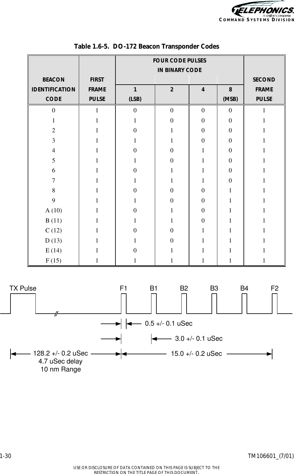    1-30 TM106601_(7/01)  USE OR DISCLOSURE OF DATA CONTAINED ON THIS PAGE IS SUBJECT TO THE RESTRICTION ON THE TITLE PAGE OF THIS DOCUMENT. COMMAND SYSTEMS DIVISION  Table 1.6-5.  DO-172 Beacon Transponder Codes     FOUR CODE PULSES       IN BINARY CODE   BEACON FIRST          SECOND IDENTIFICATION FRAME 1 2 4 8 FRAME CODE PULSE (LSB)      (MSB) PULSE 0 1 0 0 0 0 1 1 1 1 0 0 0 1 2 1 0 1 0 0 1 3 1 1 1 0 0 1 4 1 0 0 1 0 1 5 1 1 0 1 0 1 6 1 0 1 1 0 1 7 1 1 1 1 0 1 8 1 0 0 0 1 1 9 1 1 0 0 1 1 A (10) 1 0 1 0 1 1 B (11) 1 1 1 0 1 1 C (12) 1 0 0 1 1 1 D (13) 1 1 0 1 1 1 E (14) 1 0 1 1 1 1 F (15) 1 1 1 1 1 1  F1 B1 B2 B3 B4 F20.5 +/- 0.1 uSec3.0 +/- 0.1 uSec15.0 +/- 0.2 uSec128.2 +/- 0.2 uSec4.7 uSec delay10 nm RangeTX Pulse 