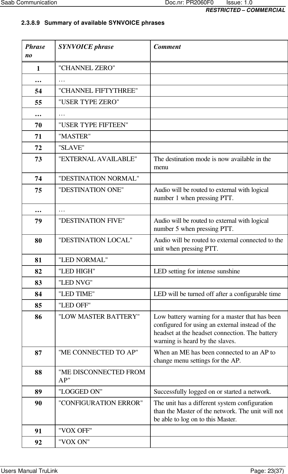 Saab Communication    Doc.nr: PR2060F0       Issue: 1.0 RESTRICTED – COMMERCIAL Users Manual TruLink    Page: 23(37) 2.3.8.9 Summary of available SYNVOICE phrases  Phrase no SYNVOICE phrase Comment 1 &quot;CHANNEL ZERO&quot;   … …   54 &quot;CHANNEL FIFTYTHREE&quot;   55 &quot;USER TYPE ZERO&quot;   … …   70 &quot;USER TYPE FIFTEEN&quot;   71 &quot;MASTER&quot;   72 &quot;SLAVE&quot;   73 &quot;EXTERNAL AVAILABLE&quot; The destination mode is now available in the menu 74 &quot;DESTINATION NORMAL&quot;   75 &quot;DESTINATION ONE&quot; Audio will be routed to external with logical number 1 when pressing PTT. … …   79 &quot;DESTINATION FIVE&quot; Audio will be routed to external with logical number 5 when pressing PTT. 80 &quot;DESTINATION LOCAL&quot; Audio will be routed to external connected to the unit when pressing PTT. 81 &quot;LED NORMAL&quot;   82 &quot;LED HIGH&quot; LED setting for intense sunshine 83 &quot;LED NVG&quot;   84 &quot;LED TIME&quot; LED will be turned off after a configurable time 85 &quot;LED OFF&quot;   86 &quot;LOW MASTER BATTERY&quot; Low battery warning for a master that has been configured for using an external instead of the headset at the headset connection. The battery warning is heard by the slaves. 87 &quot;ME CONNECTED TO AP&quot; When an ME has been connected to an AP to change menu settings for the AP. 88 &quot;ME DISCONNECTED FROM AP&quot;  89 &quot;LOGGED ON&quot; Successfully logged on or started a network. 90 &quot;CONFIGURATION ERROR&quot; The unit has a different system configuration than the Master of the network. The unit will not be able to log on to this Master. 91 &quot;VOX OFF&quot;   92 &quot;VOX ON&quot;   