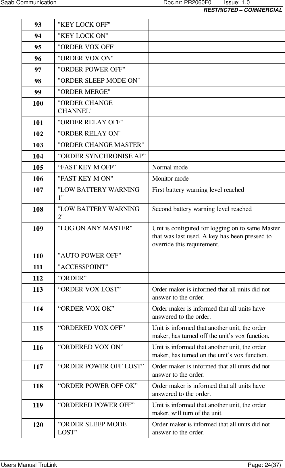 Saab Communication    Doc.nr: PR2060F0       Issue: 1.0 RESTRICTED – COMMERCIAL Users Manual TruLink    Page: 24(37) 93 &quot;KEY LOCK OFF&quot;   94 &quot;KEY LOCK ON&quot;   95 &quot;ORDER VOX OFF&quot;   96 &quot;ORDER VOX ON&quot;   97 &quot;ORDER POWER OFF&quot;   98 &quot;ORDER SLEEP MODE ON&quot;   99 &quot;ORDER MERGE&quot;   100 &quot;ORDER CHANGE CHANNEL&quot;  101 &quot;ORDER RELAY OFF&quot;   102 &quot;ORDER RELAY ON&quot;   103 &quot;ORDER CHANGE MASTER&quot;   104 “ORDER SYNCHRONISE AP”  105 “FAST KEY M OFF” Normal mode 106 &quot;FAST KEY M ON&quot; Monitor mode 107 &quot;LOW BATTERY WARNING 1&quot; First battery warning level reached 108 &quot;LOW BATTERY WARNING 2&quot; Second battery warning level reached 109 &quot;LOG ON ANY MASTER&quot; Unit is configured for logging on to same Master that was last used. A key has been pressed to override this requirement. 110 &quot;AUTO POWER OFF&quot;   111 &quot;ACCESSPOINT&quot;   112 “ORDER”   113 “ORDER VOX LOST” Order maker is informed that all units did not answer to the order. 114 “ORDER VOX OK” Order maker is informed that all units have answered to the order. 115 “ORDERED VOX OFF” Unit is informed that another unit, the order maker, has turned off the unit’s vox function. 116 “ORDERED VOX ON” Unit is informed that another unit, the order maker, has turned on the unit’s vox function. 117 “ORDER POWER OFF LOST” Order maker is informed that all units did not answer to the order. 118 “ORDER POWER OFF OK” Order maker is informed that all units have answered to the order. 119 “ORDERED POWER OFF” Unit is informed that another unit, the order maker, will turn of the unit. 120 ”ORDER SLEEP MODE LOST” Order maker is informed that all units did not answer to the order. 