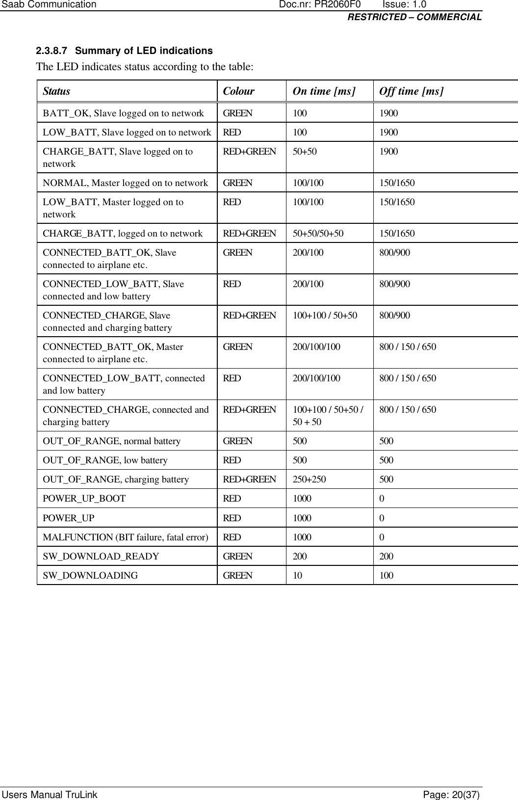 Saab Communication    Doc.nr: PR2060F0       Issue: 1.0 RESTRICTED – COMMERCIAL Users Manual TruLink    Page: 20(37) 2.3.8.7 Summary of LED indications The LED indicates status according to the table: Status Colour On time [ms] Off time [ms] BATT_OK, Slave logged on to network GREEN 100 1900 LOW_BATT, Slave logged on to network RED 100 1900 CHARGE_BATT, Slave logged on to network RED+GREEN 50+50 1900 NORMAL, Master logged on to network GREEN 100/100 150/1650 LOW_BATT, Master logged on to network RED 100/100 150/1650 CHARGE_BATT, logged on to network RED+GREEN 50+50/50+50 150/1650 CONNECTED_BATT_OK, Slave connected to airplane etc. GREEN 200/100 800/900 CONNECTED_LOW_BATT, Slave connected and low battery RED 200/100 800/900 CONNECTED_CHARGE, Slave connected and charging battery RED+GREEN 100+100 / 50+50 800/900 CONNECTED_BATT_OK, Master connected to airplane etc. GREEN 200/100/100 800 / 150 / 650 CONNECTED_LOW_BATT, connected and low battery RED 200/100/100 800 / 150 / 650 CONNECTED_CHARGE, connected and charging battery RED+GREEN 100+100 / 50+50 / 50 + 50 800 / 150 / 650 OUT_OF_RANGE, normal battery GREEN 500 500 OUT_OF_RANGE, low battery RED 500 500 OUT_OF_RANGE, charging battery RED+GREEN 250+250 500 POWER_UP_BOOT RED 1000 0 POWER_UP RED 1000 0 MALFUNCTION (BIT failure, fatal error) RED 1000 0 SW_DOWNLOAD_READY GREEN 200 200 SW_DOWNLOADING GREEN 10 100  