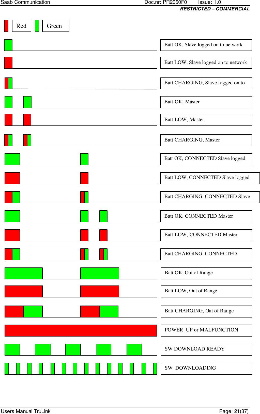 Saab Communication    Doc.nr: PR2060F0       Issue: 1.0 RESTRICTED – COMMERCIAL Users Manual TruLink    Page: 21(37) Red Green Batt OK, Slave logged on to network Batt LOW, Slave logged on to network Batt CHARGING, Slave logged on to network Batt OK, Master Batt LOW, Master Batt CHARGING, Master Batt OK, CONNECTED Slave logged on  Batt LOW, CONNECTED Slave logged on Batt CHARGING, CONNECTED Slave logged on Batt OK, CONNECTED Master Batt LOW, CONNECTED Master Batt CHARGING, CONNECTED Master Batt OK, Out of Range Batt LOW, Out of Range Batt CHARGING, Out of Range POWER_UP or MALFUNCTION SW DOWNLOAD READY SW_DOWNLOADING 