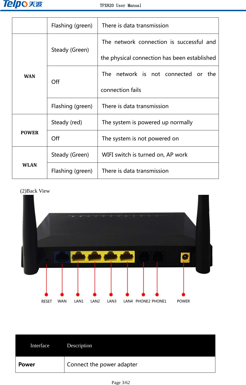 TPX820 User Manual Page 3/62  (2)Back View    Flashing(green) ThereisdatatransmissionWAN Steady(Green)The network connection is successful andthephysicalconnectionhasbeenestablishedOffThenetworkisnotconnectedortheconnectionfailsFlashing(green) ThereisdatatransmissionPOWER Steady(red) ThesystemispoweredupnormallyOff ThesystemisnotpoweredonWLAN Steady(Green) WIFIswitchisturnedon,APworkFlashing(green) ThereisdatatransmissionInterface  Description Power Connectthepoweradapter 