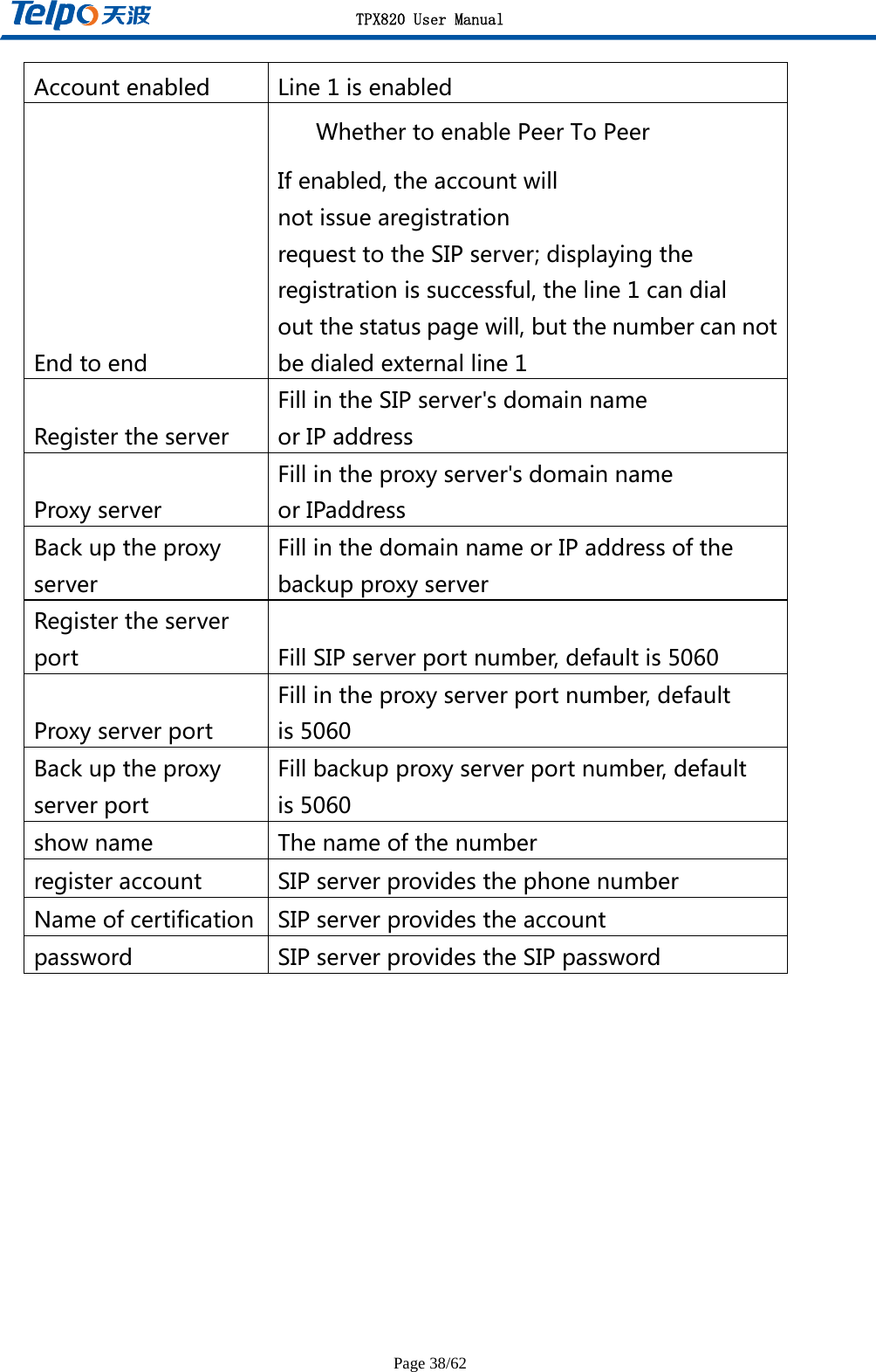 TPX820 User Manual Page 38/62 Accountenabled Line1isenabledEndtoendWhethertoenablePeerToPeerIfenabled,theaccountwillnotissuearegistrationrequesttotheSIPserver;displayingtheregistrationissuccessful,theline1candialoutthestatuspagewill,butthenumbercannotbedialedexternalline1RegistertheserverFillintheSIPserver&apos;sdomainnameorIPaddressProxyserverFillintheproxyserver&apos;sdomainnameorIPaddressBackuptheproxyserverFillinthedomainnameorIPaddressofthebackupproxyserverRegistertheserverport FillSIPserverportnumber,defaultis5060ProxyserverportFillintheproxyserverportnumber,defaultis5060BackuptheproxyserverportFillbackupproxyserverportnumber,defaultis5060showname Thenameofthenumberregisteraccount SIPserverprovidesthephonenumberNameofcertification SIPserverprovidestheaccountpassword SIPserverprovidestheSIPpassword 