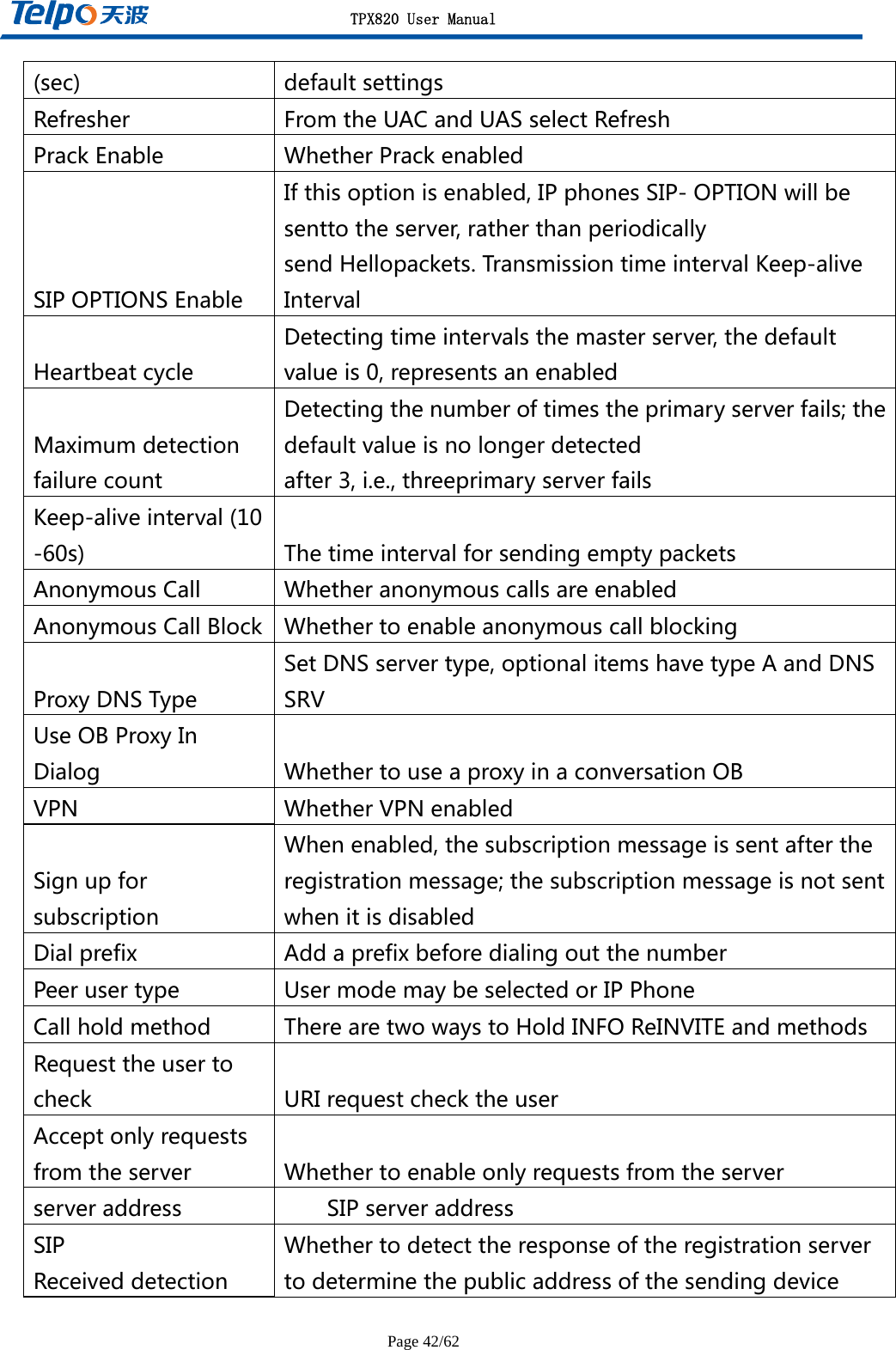 TPX820 User Manual Page 42/62 (sec) defaultsettingsRefresher FromtheUACandUASselectRefreshPrackEnable WhetherPrackenabledSIPOPTIONSEnableIfthisoptionisenabled,IPphonesSIP-OPTIONwillbesenttotheserver,ratherthanperiodicallysendHellopackets.TransmissiontimeintervalKeep-aliveIntervalHeartbeatcycleDetectingtimeintervalsthemasterserver,thedefaultvalueis0,representsanenabledMaximumdetectionfailurecountDetectingthenumberoftimestheprimaryserverfails;thedefaultvalueisnolongerdetectedafter3,i.e.,threeprimaryserverfailsKeep-aliveinterval(10-60s) ThetimeintervalforsendingemptypacketsAnonymousCall WhetheranonymouscallsareenabledAnonymousCallBlock WhethertoenableanonymouscallblockingProxyDNSTypeSetDNSservertype,optionalitemshavetypeAandDNSSRVUseOBProxyInDialog WhethertouseaproxyinaconversationOBVPN WhetherVPNenabledSignupforsubscriptionWhenenabled,thesubscriptionmessageissentaftertheregistrationmessage;thesubscriptionmessageisnotsentwhenitisdisabledDialprefix AddaprefixbeforedialingoutthenumberPeerusertype UsermodemaybeselectedorIPPhoneCallholdmethod TherearetwowaystoHoldINFOReINVITEandmethodsRequesttheusertocheck URIrequestchecktheuserAcceptonlyrequestsfromtheserver Whethertoenableonlyrequestsfromtheserverserveraddress SIPserveraddressSIPReceiveddetectionWhethertodetecttheresponseoftheregistrationservertodeterminethepublicaddressofthesendingdevice