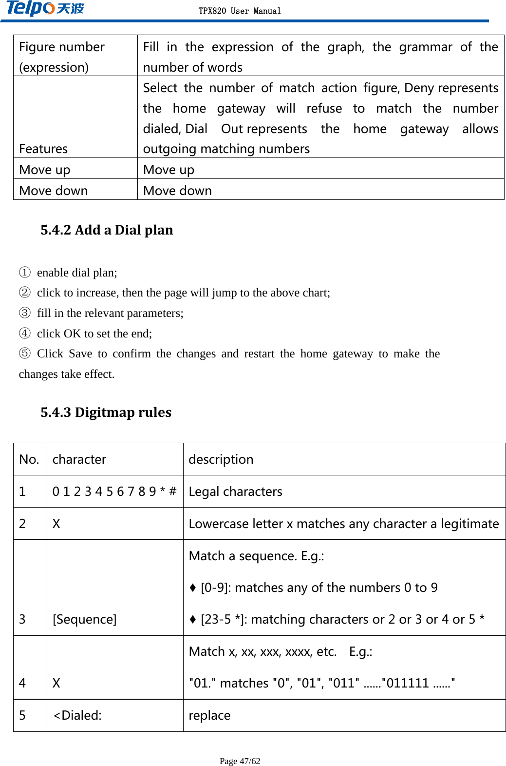 TPX820 User Manual Page 47/62 Figurenumber(expression)Fill in the expression of the graph, the grammar of thenumberofwordsFeaturesSelect the number of match action figure,Denyrepresentsthe home gateway will refuse to match the numberdialed,Dial Outrepresents the home gateway allowsoutgoingmatchingnumbersMoveup MoveupMovedown Movedown5.4.2AddaDialplan①  enable dial plan; ②  click to increase, then the page will jump to the above chart; ③  fill in the relevant parameters; ④  click OK to set the end; ⑤ Click Save to confirm the changes and restart the home gateway to make the changes take effect. 5.4.3DigitmaprulesNo. character description1 0123456789*# Legalcharacters2 X Lowercaseletterxmatchesanycharacteralegitimate3 [Sequence]Matchasequence.E.g.:♦[0-9]:matchesanyofthenumbers0to9♦[23-5*]:matchingcharactersor2or3or4or5*4 XMatchx,xx,xxx,xxxx,etc.  E.g.:&quot;01.&quot;matches&quot;0&quot;,&quot;01&quot;,&quot;011&quot;......&quot;011111......&quot;5 &lt;Dialed: replace