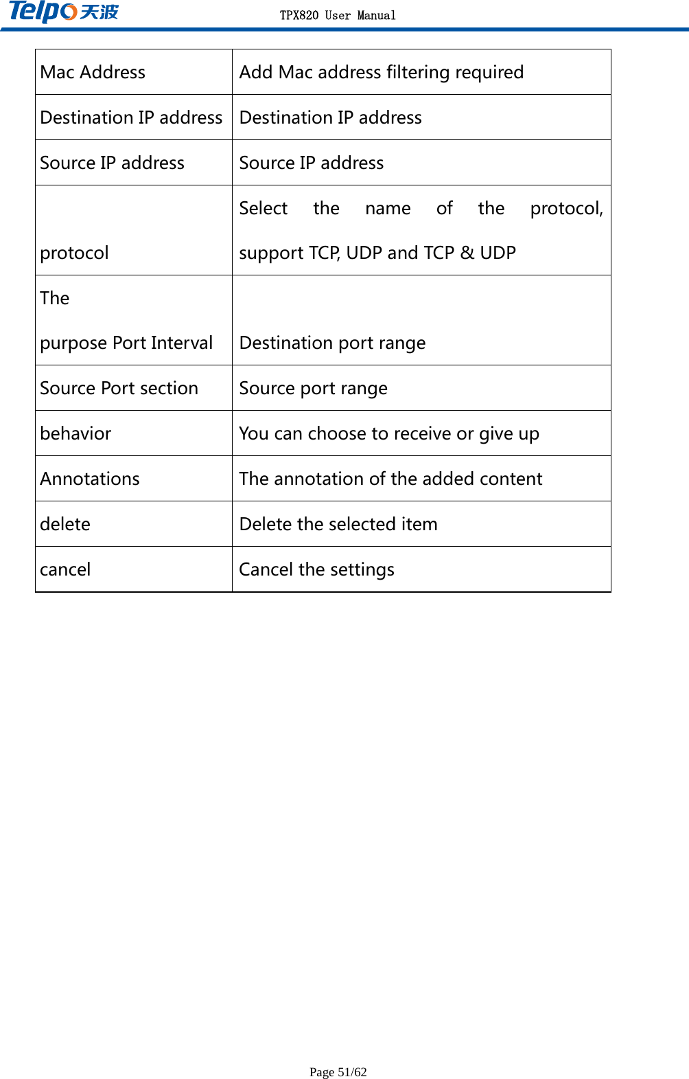 TPX820 User Manual Page 51/62 MacAddress AddMacaddressfilteringrequiredDestinationIPaddress DestinationIPaddressSourceIPaddress SourceIPaddressprotocolSelectthenameoftheprotocol,supportTCP,UDPandTCP&amp;UDPThepurposePortInterval DestinationportrangeSourcePortsection Sourceportrangebehavior YoucanchoosetoreceiveorgiveupAnnotations Theannotationoftheaddedcontentdelete Deletetheselecteditemcancel Cancelthesettings