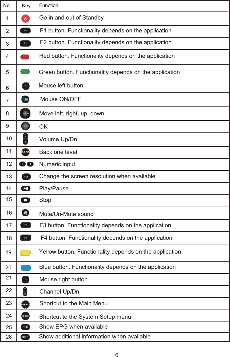 6 4 Remote1234567891011121314151617182122232425Blue button. Functionality depends on the applicationGo in and out of StandbyRed button. Functionality depends on the application  Volume Up/DnMute/Un-Mute soundShortcut to the System Setup menuBack one level1920 No.             Key FunctionF1 button. Functionality depends on the applicationMove left, right, up, downOKNumeric inputChange the screen resolution when availablePlay/Pause26 F2 button. Functionality depends on the applicationGreen button. Functionality depends on the application Mouse left button Mouse ON/OFFStop F3 button. Functionality depends on the application F4 button. Functionality depends on the applicationYellow button. Functionality depends on the applicationMouse right buttonChannel Up/DnShortcut to the Main MenuShow EPG when availableShow additional information when availableF1F2F3F451ONOFFVOLVOLCHCH