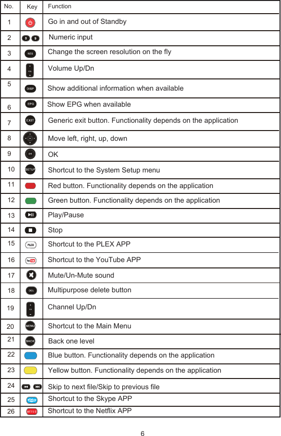 6 4 Remote1234567891011121314151617182122232425Shortcut to the Main MenuGo in and out of StandbyVolume Up/Dn   Shortcut to the System Setup menuMute/Un-Mute soundSkip to next file/Skip to previous fileRed button. Functionality depends on the application1920 No.             Key FunctionNumeric inputGeneric exit button. Functionality depends on the applicationMove left, right, up, downOKGreen button. Functionality depends on the applicationPlay/PauseStop  Blue button. Functionality depends on the applicationYellow button. Functionality depends on the application26Change the screen resolution on the flyShow additional information when available   Show EPG when availableShortcut to the PLEX APP   Shortcut to the YouTube APPMultipurpose delete buttonChannel Up/DnBack one levelShortcut to the Skype APPShortcut to the Netflix APP
