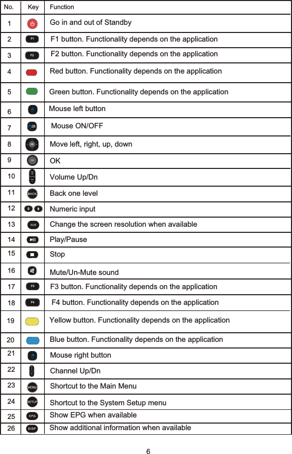 6 4 Remote1234567891011121314151617182122232425Blue button. Functionality depends on the applicationGo in and out of StandbyRed button. Functionality depends on the application  Volume Up/DnMute/Un-Mute soundShortcut to the System Setup menuBack one level1920 No.             Key FunctionF1 button. Functionality depends on the applicationMove left, right, up, downOKNumeric inputChange the screen resolution when availablePlay/Pause26 F2 button. Functionality depends on the applicationGreen button. Functionality depends on the application Mouse left button Mouse ON/OFFStop F3 button. Functionality depends on the application F4 button. Functionality depends on the applicationYellow button. Functionality depends on the applicationMouse right buttonChannel Up/DnShortcut to the Main MenuShow EPG when availableShow additional information when availableF1F2F3F451ONOFFVOLVOLCHCH