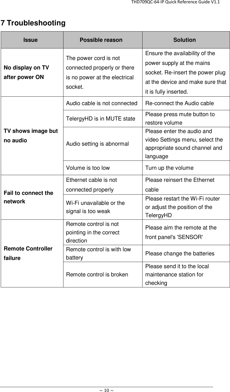                                                       THD709QC-64-IP Quick Reference Guide V1.1 ~ 10 ~ 7 Troubleshooting Issue Possible reason Solution No display on TV after power ON The power cord is not connected properly or there is no power at the electrical socket. Ensure the availability of the power supply at the mains socket. Re-insert the power plug at the device and make sure that it is fully inserted. TV shows image but no audio Audio cable is not connected Re-connect the Audio cable TelergyHD is in MUTE state Please press mute button to restore volume Audio setting is abnormal Please enter the audio and video Settings menu, select the appropriate sound channel and language Volume is too low Turn up the volume Fail to connect the network Ethernet cable is not connected properly Please reinsert the Ethernet cable Wi-Fi unavailable or the signal is too weak Please restart the Wi-Fi router or adjust the position of the TelergyHD Remote Controller failure Remote control is not pointing in the correct direction Please aim the remote at the front panel&apos;s &apos;SENSOR&apos; Remote control is with low battery Please change the batteries Remote control is broken Please send it to the local maintenance station for checking        