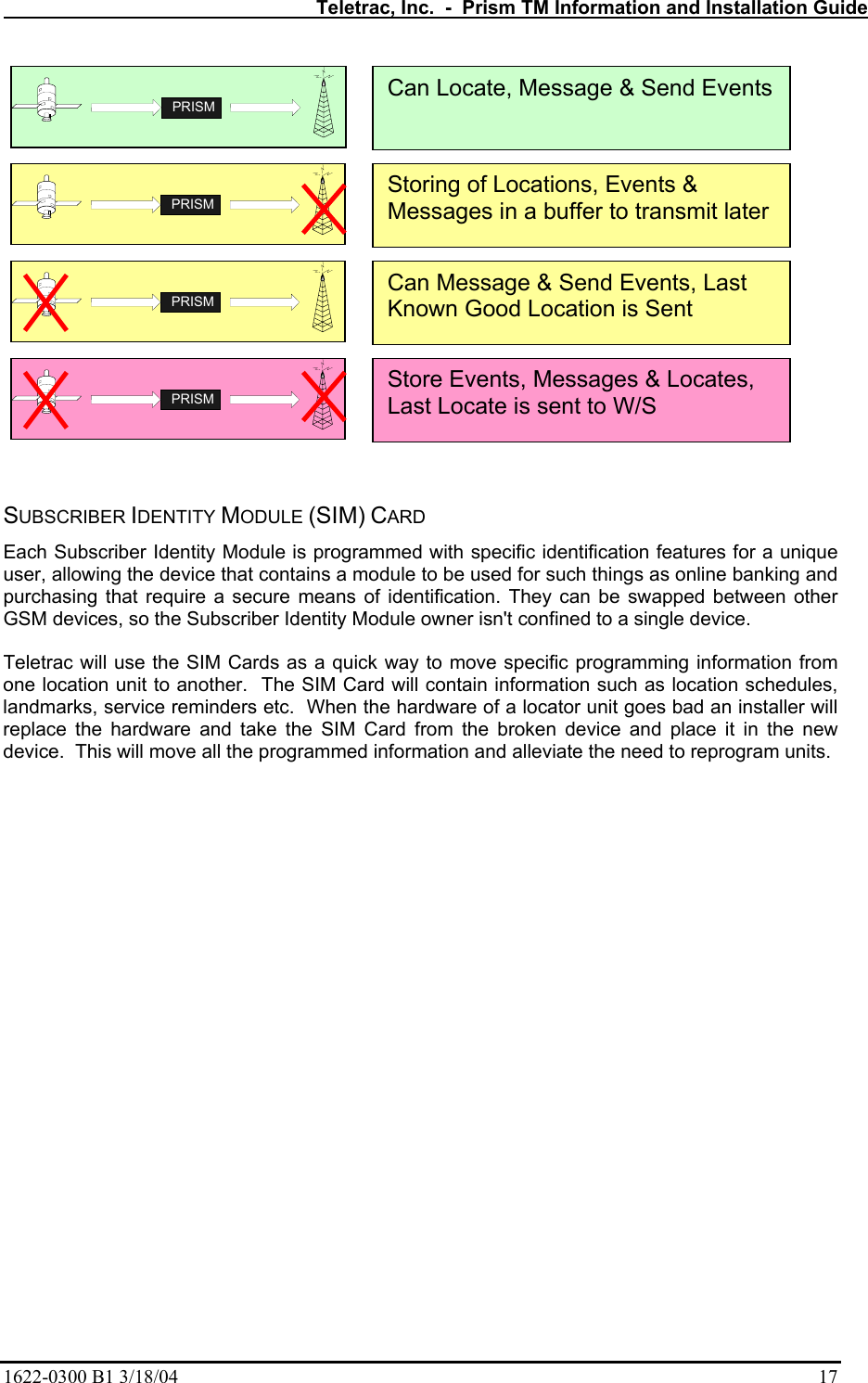   Teletrac, Inc.  -  Prism TM Information and Installation Guide 1622-0300 B1 3/18/04    17   SUBSCRIBER IDENTITY MODULE (SIM) CARD Each Subscriber Identity Module is programmed with specific identification features for a unique user, allowing the device that contains a module to be used for such things as online banking and purchasing that require a secure means of identification. They can be swapped between other GSM devices, so the Subscriber Identity Module owner isn&apos;t confined to a single device.  Teletrac will use the SIM Cards as a quick way to move specific programming information from one location unit to another.  The SIM Card will contain information such as location schedules, landmarks, service reminders etc.  When the hardware of a locator unit goes bad an installer will replace the hardware and take the SIM Card from the broken device and place it in the new device.  This will move all the programmed information and alleviate the need to reprogram units.    PRISM PRISM PRISM PRISM Can Locate, Message &amp; Send Events Can Message &amp; Send Events, Last Known Good Location is Sent Storing of Locations, Events &amp; Messages in a buffer to transmit later Store Events, Messages &amp; Locates, Last Locate is sent to W/S 