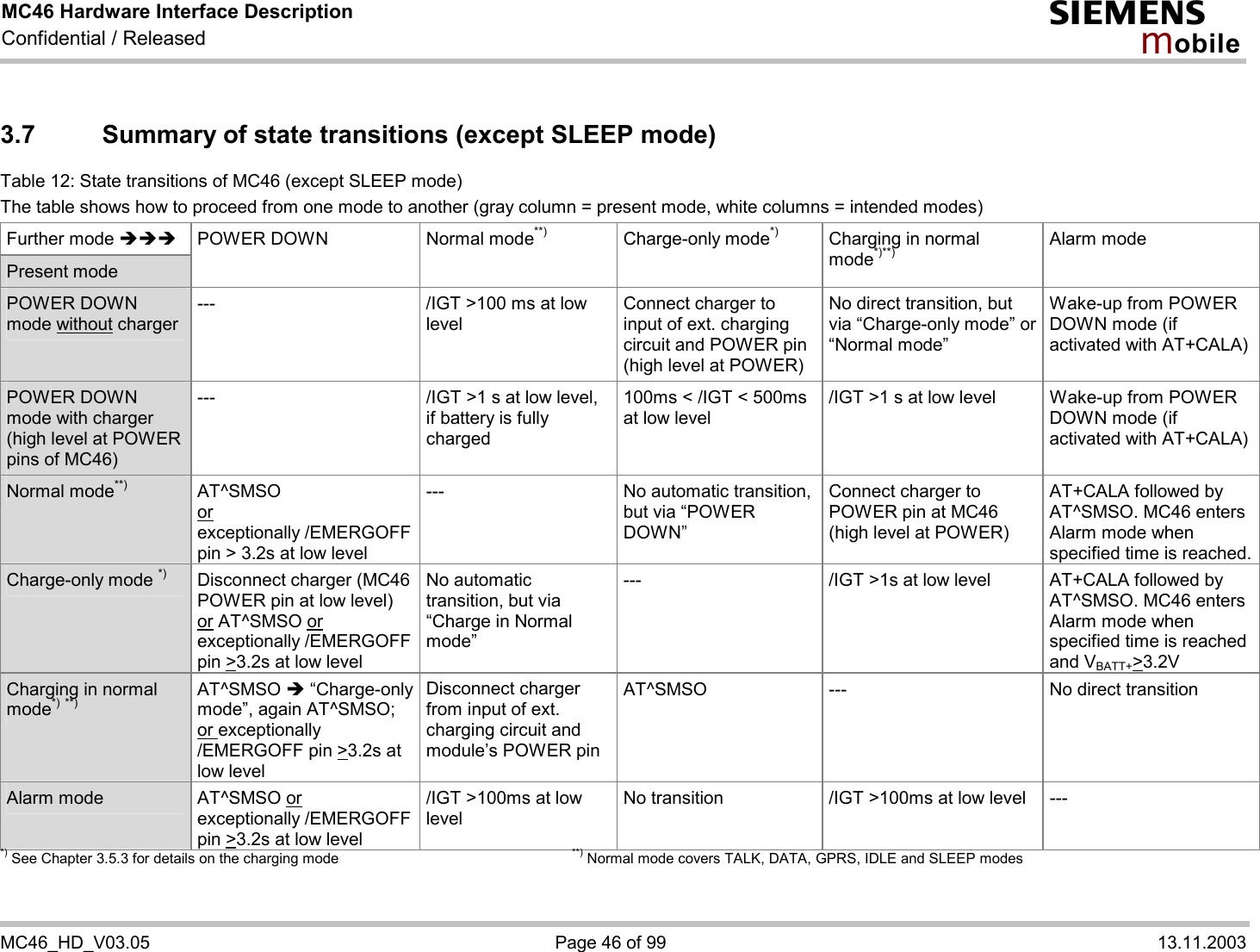 MC46 Hardware Interface Description Confidential / Released s mo b i l e  MC46_HD_V03.05  Page 46 of 99  13.11.2003 3.7  Summary of state transitions (except SLEEP mode) Table 12: State transitions of MC46 (except SLEEP mode) The table shows how to proceed from one mode to another (gray column = present mode, white columns = intended modes) Further mode èèè Present mode POWER DOWN  Normal mode**) Charge-only mode*) Charging in normal mode*)**) Alarm mode POWER DOWN mode without charger ---  /IGT &gt;100 ms at low level Connect charger to input of ext. charging circuit and POWER pin (high level at POWER) No direct transition, but via “Charge-only mode” or “Normal mode” Wake-up from POWER DOWN mode (if activated with AT+CALA) POWER DOWN mode with charger (high level at POWER pins of MC46) ---  /IGT &gt;1 s at low level, if battery is fully charged 100ms &lt; /IGT &lt; 500ms at low level /IGT &gt;1 s at low level  Wake-up from POWER DOWN mode (if activated with AT+CALA) Normal mode**) AT^SMSO or exceptionally /EMERGOFF pin &gt; 3.2s at low level ---  No automatic transition, but via “POWER DOWN” Connect charger to POWER pin at MC46 (high level at POWER) AT+CALA followed by AT^SMSO. MC46 enters Alarm mode when specified time is reached. Charge-only mode *) Disconnect charger (MC46 POWER pin at low level) or AT^SMSO or exceptionally /EMERGOFF pin &gt;3.2s at low level No automatic transition, but via “Charge in Normal mode” ---  /IGT &gt;1s at low level  AT+CALA followed by AT^SMSO. MC46 enters Alarm mode when specified time is reached and VBATT+&gt;3.2V Charging in normal mode*) **) AT^SMSO è “Charge-only mode”, again AT^SMSO; or exceptionally /EMERGOFF pin &gt;3.2s at low level Disconnect charger from input of ext. charging circuit and module’s POWER pin AT^SMSO ---  No direct transition Alarm mode  AT^SMSO or exceptionally /EMERGOFF pin &gt;3.2s at low level /IGT &gt;100ms at low level No transition  /IGT &gt;100ms at low level  --- *) See Chapter 3.5.3 for details on the charging mode        **) Normal mode covers TALK, DATA, GPRS, IDLE and SLEEP modes 