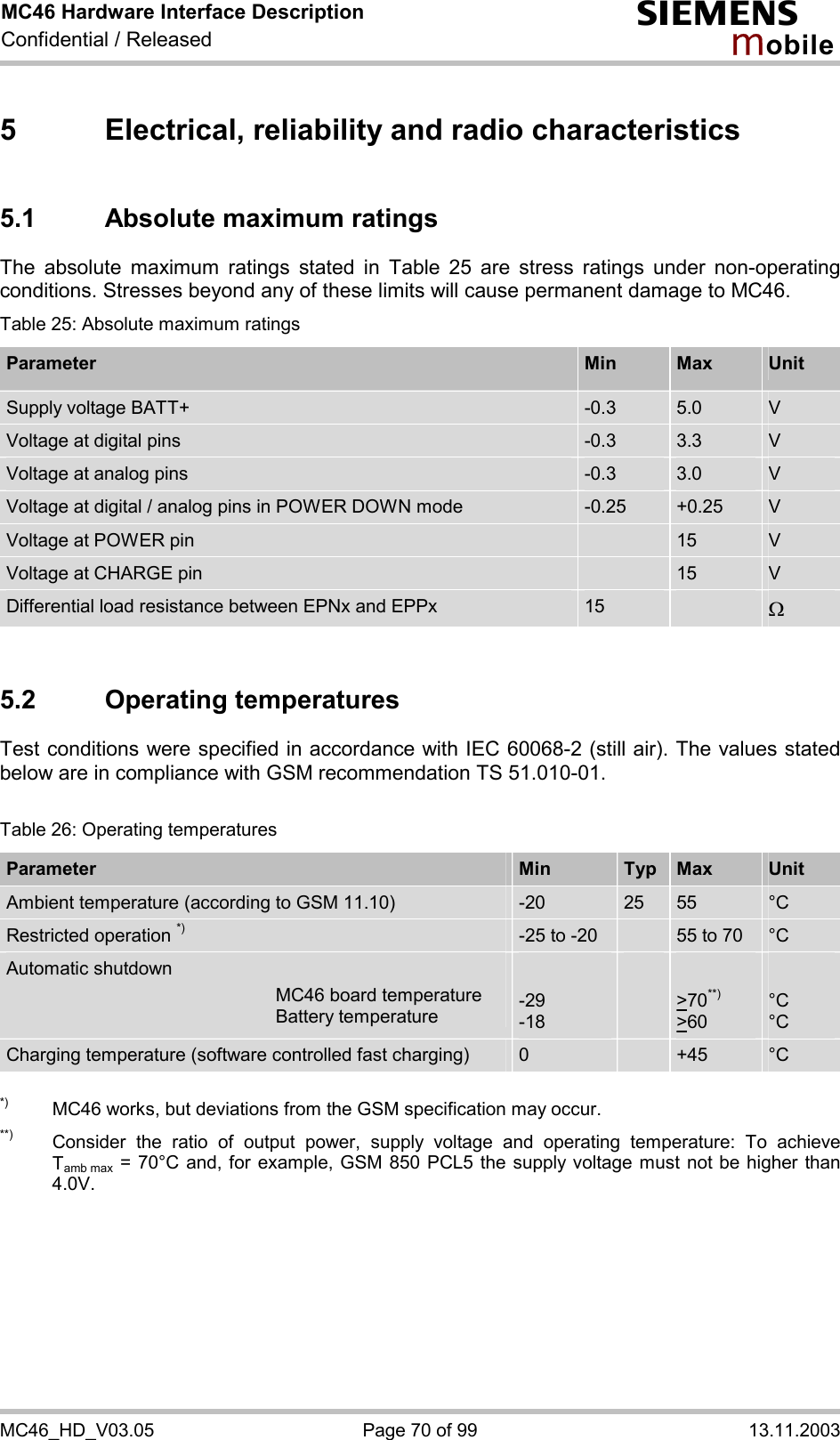 MC46 Hardware Interface Description Confidential / Released s mo b i l e MC46_HD_V03.05  Page 70 of 99  13.11.2003 5  Electrical, reliability and radio characteristics 5.1  Absolute maximum ratings The absolute maximum ratings stated in Table 25 are stress ratings under non-operating conditions. Stresses beyond any of these limits will cause permanent damage to MC46.  Table 25: Absolute maximum ratings Parameter  Min  Max  Unit Supply voltage BATT+  -0.3  5.0  V Voltage at digital pins   -0.3  3.3  V Voltage at analog pins   -0.3  3.0  V Voltage at digital / analog pins in POWER DOWN mode  -0.25  +0.25  V Voltage at POWER pin   15  V Voltage at CHARGE pin   15  V Differential load resistance between EPNx and EPPx  15   W  5.2 Operating temperatures Test conditions were specified in accordance with IEC 60068-2 (still air). The values stated below are in compliance with GSM recommendation TS 51.010-01.  Table 26: Operating temperatures Parameter  Min  Typ  Max  Unit Ambient temperature (according to GSM 11.10)  -20  25  55  °C Restricted operation *) -25 to -20   55 to 70  °C Automatic shutdown   MC46 board temperature   Battery temperature  -29 -18    &gt;70**) &gt;60  °C °C Charging temperature (software controlled fast charging)  0   +45  °C  *)  MC46 works, but deviations from the GSM specification may occur. **)   Consider the ratio of output power, supply voltage and operating temperature: To achieve Tamb max = 70°C and, for example, GSM 850 PCL5 the supply voltage must not be higher than 4.0V.   