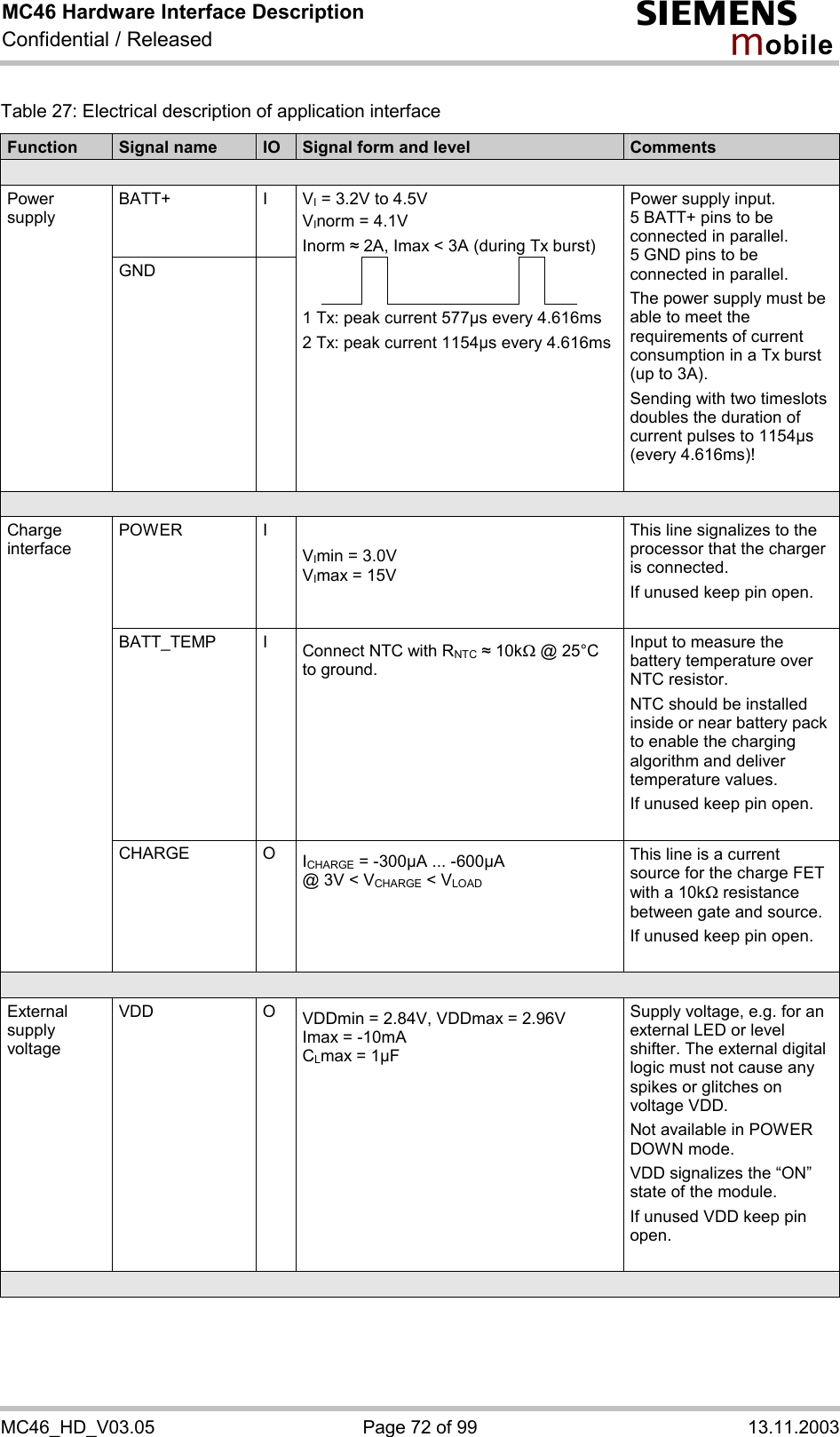 MC46 Hardware Interface Description Confidential / Released s mo b i l e MC46_HD_V03.05  Page 72 of 99  13.11.2003 Table 27: Electrical description of application interface Function  Signal name  IO  Signal form and level  Comments  BATT+ I VI = 3.2V to 4.5V VInorm = 4.1V Inorm # 2A, Imax &lt; 3A (during Tx burst)           Power supply GND  1 Tx: peak current 577µs every 4.616ms 2 Tx: peak current 1154µs every 4.616ms Power supply input. 5 BATT+ pins to be connected in parallel. 5 GND pins to be connected in parallel. The power supply must be able to meet the requirements of current consumption in a Tx burst (up to 3A). Sending with two timeslots doubles the duration of current pulses to 1154µs (every 4.616ms)!   POWER I VImin = 3.0V VImax = 15V  This line signalizes to the processor that the charger is connected. If unused keep pin open.  BATT_TEMP I Connect NTC with RNTC # 10kW @ 25°C to ground.  Input to measure the battery temperature over NTC resistor. NTC should be installed inside or near battery pack to enable the charging algorithm and deliver temperature values. If unused keep pin open.  Charge  interface CHARGE O ICHARGE = -300µA ... -600µA @ 3V &lt; VCHARGE &lt; VLOAD This line is a current source for the charge FET with a 10kW resistance between gate and source. If unused keep pin open.   External supply voltage  VDD O VDDmin = 2.84V, VDDmax = 2.96V Imax = -10mA CLmax = 1µF Supply voltage, e.g. for an external LED or level shifter. The external digital logic must not cause any spikes or glitches on voltage VDD. Not available in POWER DOWN mode. VDD signalizes the “ON” state of the module. If unused VDD keep pin open.   