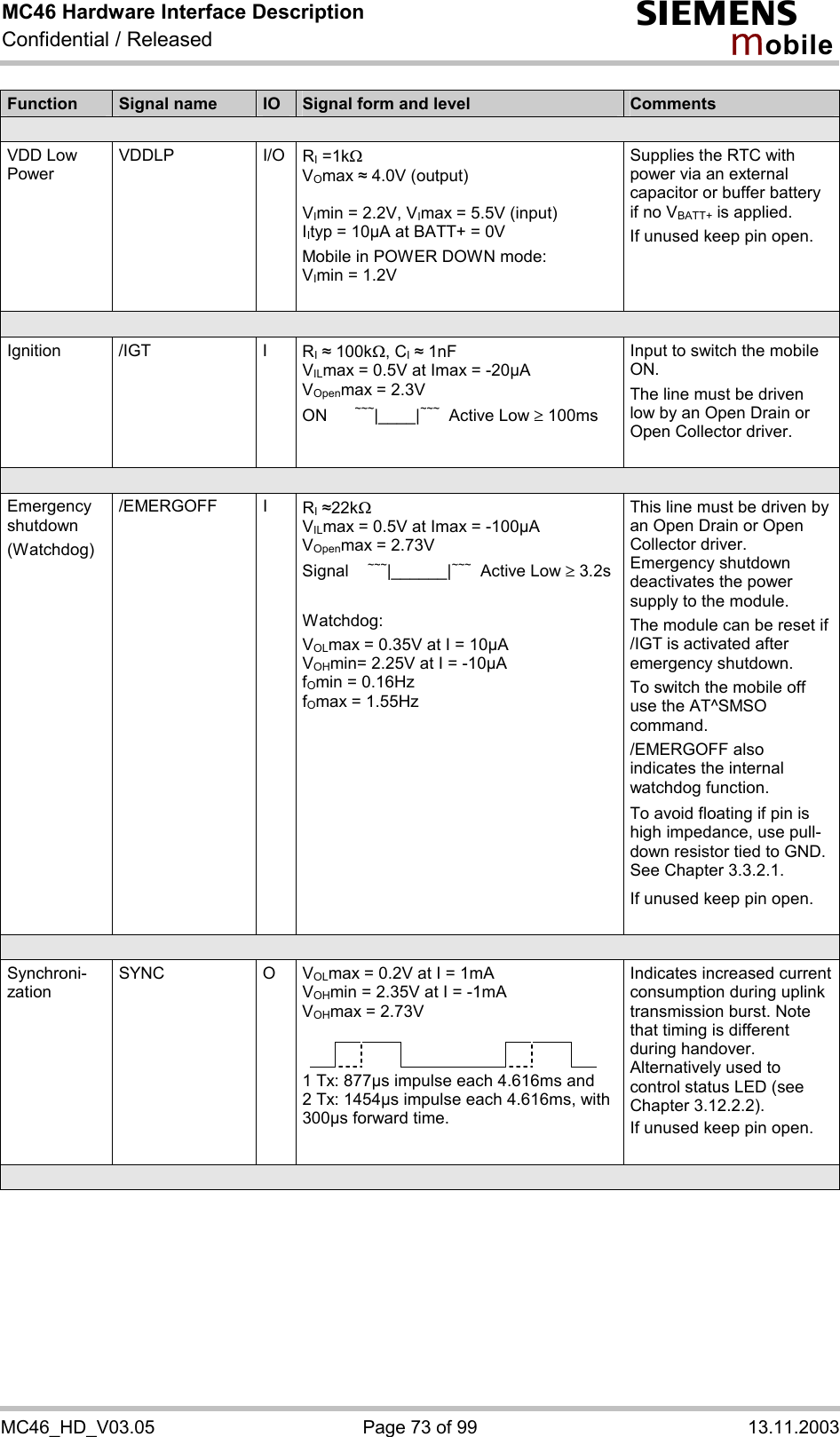 MC46 Hardware Interface Description Confidential / Released s mo b i l e MC46_HD_V03.05  Page 73 of 99  13.11.2003 Function  Signal name  IO  Signal form and level  Comments  VDD Low Power  VDDLP I/O RI =1kW  VOmax # 4.0V (output)  VImin = 2.2V, VImax = 5.5V (input) IItyp = 10µA at BATT+ = 0V Mobile in POWER DOWN mode: VImin = 1.2V  Supplies the RTC with power via an external capacitor or buffer battery if no VBATT+ is applied. If unused keep pin open.  Ignition /IGT  I  RI # 100kW, CI # 1nF  VILmax = 0.5V at Imax = -20µA VOpenmax = 2.3V ON ~~~|____|~~~  Active Low ³ 100ms Input to switch the mobile ON. The line must be driven low by an Open Drain or Open Collector driver.   Emergency shutdown (Watchdog) /EMERGOFF I  RI #22kW VILmax = 0.5V at Imax = -100µA VOpenmax = 2.73V Signal    ~~~|______|~~~  Active Low ³ 3.2s  Watchdog: VOLmax = 0.35V at I = 10µA VOHmin= 2.25V at I = -10µA fOmin = 0.16Hz fOmax = 1.55Hz This line must be driven by an Open Drain or Open Collector driver. Emergency shutdown deactivates the power supply to the module.  The module can be reset if /IGT is activated after emergency shutdown. To switch the mobile off use the AT^SMSO command. /EMERGOFF also indicates the internal watchdog function. To avoid floating if pin is high impedance, use pull-down resistor tied to GND. See Chapter 3.3.2.1. If unused keep pin open.   VOLmax = 0.2V at I = 1mA VOHmin = 2.35V at I = -1mA VOHmax = 2.73V              Synchroni-zation SYNC   O 1 Tx: 877µs impulse each 4.616ms and 2 Tx: 1454µs impulse each 4.616ms, with 300µs forward time. Indicates increased current consumption during uplink transmission burst. Note that timing is different during handover.  Alternatively used to control status LED (see Chapter 3.12.2.2). If unused keep pin open.    