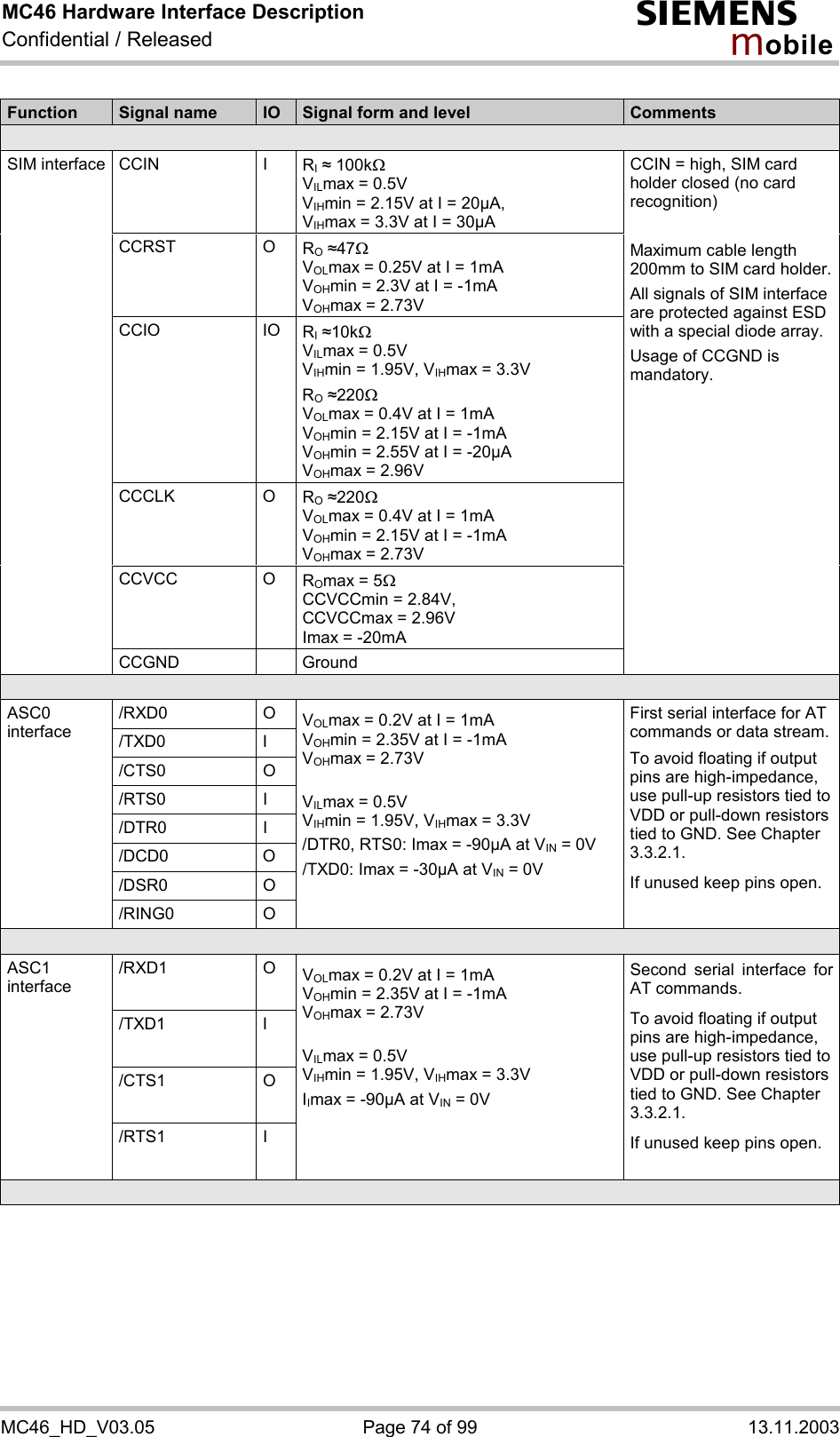 MC46 Hardware Interface Description Confidential / Released s mo b i l e MC46_HD_V03.05  Page 74 of 99  13.11.2003  Function  Signal name  IO  Signal form and level  Comments  CCIN I RI # 100kW VILmax = 0.5V  VIHmin = 2.15V at I = 20µA,  VIHmax = 3.3V at I = 30µA CCRST O RO #47W  VOLmax = 0.25V at I = 1mA VOHmin = 2.3V at I = -1mA VOHmax = 2.73V CCIO IO RI #10kW VILmax = 0.5V VIHmin = 1.95V, VIHmax = 3.3V  RO #220W VOLmax = 0.4V at I = 1mA VOHmin = 2.15V at I = -1mA VOHmin = 2.55V at I = -20µA VOHmax = 2.96V CCCLK O RO #220W VOLmax = 0.4V at I = 1mA VOHmin = 2.15V at I = -1mA VOHmax = 2.73V CCVCC O ROmax = 5W CCVCCmin = 2.84V,  CCVCCmax = 2.96V Imax = -20mA SIM interface CCGND  Ground CCIN = high, SIM card holder closed (no card recognition)  Maximum cable length 200mm to SIM card holder. All signals of SIM interface are protected against ESD with a special diode array. Usage of CCGND is mandatory.   /RXD0 O /TXD0 I /CTS0 O /RTS0 I /DTR0 I /DCD0 O /DSR0 O ASC0 interface /RING0 O VOLmax = 0.2V at I = 1mA VOHmin = 2.35V at I = -1mA VOHmax = 2.73V  VILmax = 0.5V VIHmin = 1.95V, VIHmax = 3.3V /DTR0, RTS0: Imax = -90µA at VIN = 0V /TXD0: Imax = -30µA at VIN = 0V First serial interface for AT commands or data stream. To avoid floating if output pins are high-impedance, use pull-up resistors tied to VDD or pull-down resistors tied to GND. See Chapter 3.3.2.1. If unused keep pins open.  /RXD1 O /TXD1 I /CTS1 O ASC1 interface /RTS1 I VOLmax = 0.2V at I = 1mA VOHmin = 2.35V at I = -1mA VOHmax = 2.73V  VILmax = 0.5V VIHmin = 1.95V, VIHmax = 3.3V IImax = -90µA at VIN = 0V  Second serial interface for AT commands. To avoid floating if output pins are high-impedance, use pull-up resistors tied to VDD or pull-down resistors tied to GND. See Chapter 3.3.2.1. If unused keep pins open.     