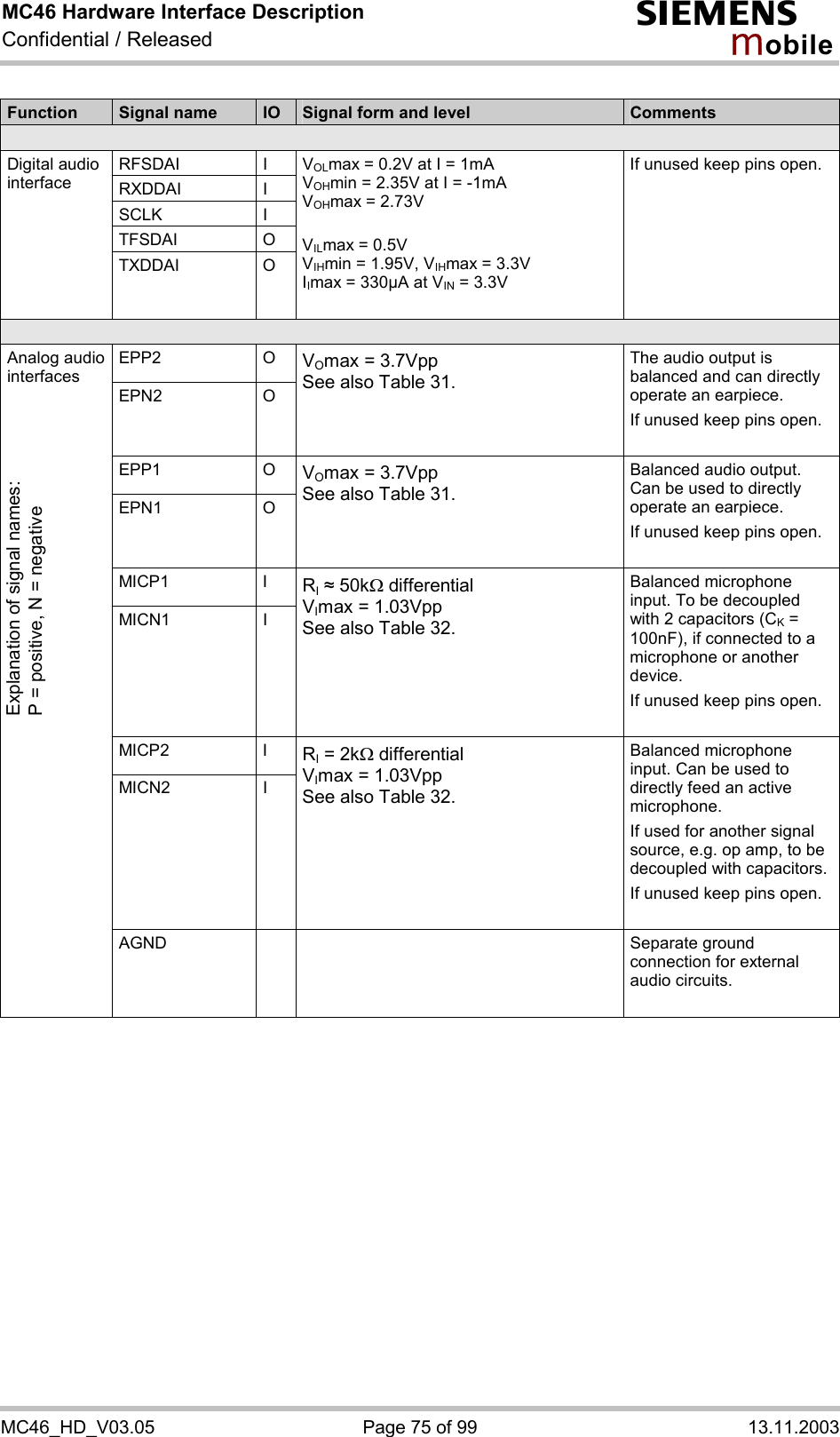 MC46 Hardware Interface Description Confidential / Released s mo b i l e MC46_HD_V03.05  Page 75 of 99  13.11.2003  Function  Signal name  IO  Signal form and level  Comments  RFSDAI I RXDDAI I SCLK I TFSDAI O Digital audio interface TXDDAI   O VOLmax = 0.2V at I = 1mA VOHmin = 2.35V at I = -1mA VOHmax = 2.73V  VILmax = 0.5V VIHmin = 1.95V, VIHmax = 3.3V IImax = 330µA at VIN = 3.3V  If unused keep pins open.  EPP2 O EPN2 O VOmax = 3.7Vpp See also Table 31. The audio output is balanced and can directly operate an earpiece. If unused keep pins open.  EPP1 O EPN1 O VOmax = 3.7Vpp  See also Table 31. Balanced audio output. Can be used to directly operate an earpiece.  If unused keep pins open.  MICP1 I MICN1 I RI # 50kW differential VImax = 1.03Vpp See also Table 32. Balanced microphone input. To be decoupled with 2 capacitors (CK = 100nF), if connected to a microphone or another device. If unused keep pins open.  MICP2 I MICN2 I RI = 2kW differential VImax = 1.03Vpp See also Table 32. Balanced microphone input. Can be used to directly feed an active microphone.  If used for another signal source, e.g. op amp, to be decoupled with capacitors. If unused keep pins open.  Analog audio interfaces    AGND    Separate ground connection for external audio circuits.    Explanation of signal names: P = positive, N = negative 