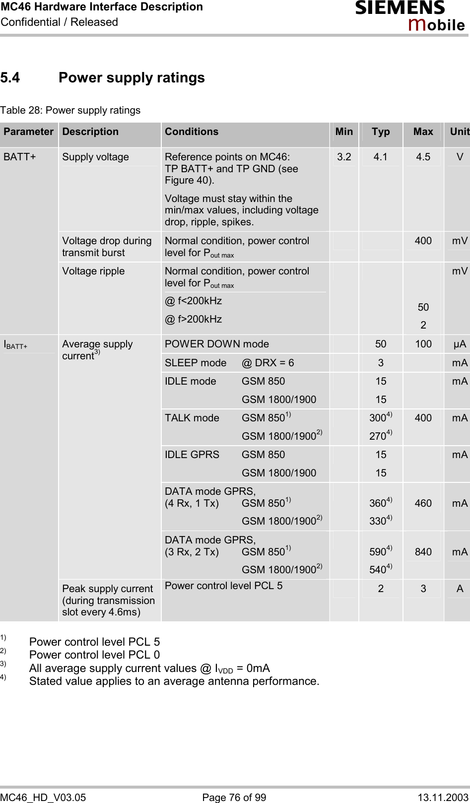 MC46 Hardware Interface Description Confidential / Released s mo b i l e MC46_HD_V03.05  Page 76 of 99  13.11.2003 5.4  Power supply ratings Table 28: Power supply ratings Parameter  Description  Conditions  Min Typ  Max  Unit Supply voltage  Reference points on MC46:  TP BATT+ and TP GND (see Figure 40). Voltage must stay within the min/max values, including voltage drop, ripple, spikes. 3.2  4.1  4.5  V Voltage drop during transmit burst Normal condition, power control level for Pout max     400  mV BATT+  Voltage ripple  Normal condition, power control level for Pout max @ f&lt;200kHz @ f&gt;200kHz       50 2 mV POWER DOWN mode   50  100  µA SLEEP mode  @ DRX = 6   3   mA IDLE mode   GSM 850  GSM 1800/1900  15 15  mA TALK mode   GSM 8501)   GSM 1800/19002)  3004) 2704) 400  mA IDLE GPRS  GSM 850  GSM 1800/1900  15 15  mA DATA mode GPRS, (4 Rx, 1 Tx)  GSM 8501)  GSM 1800/19002)    3604) 3304)  460  mA Average supply current3) DATA mode GPRS, (3 Rx, 2 Tx)  GSM 8501)  GSM 1800/19002)    5904) 5404)  840  mA IBATT+ Peak supply current (during transmission slot every 4.6ms) Power control level PCL 5   2  3  A  1)   Power control level PCL 5 2)   Power control level PCL 0 3)   All average supply current values @ IVDD = 0mA 4)  Stated value applies to an average antenna performance.  