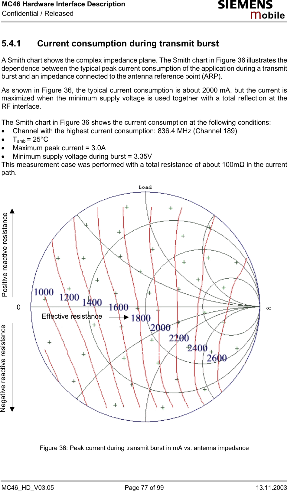 MC46 Hardware Interface Description Confidential / Released s mo b i l e MC46_HD_V03.05  Page 77 of 99  13.11.2003 5.4.1  Current consumption during transmit burst A Smith chart shows the complex impedance plane. The Smith chart in Figure 36 illustrates the dependence between the typical peak current consumption of the application during a transmit burst and an impedance connected to the antenna reference point (ARP).   As shown in Figure 36, the typical current consumption is about 2000 mA, but the current is maximized when the minimum supply voltage is used together with a total reflection at the RF interface.  The Smith chart in Figure 36 shows the current consumption at the following conditions: ·  Channel with the highest current consumption: 836.4 MHz (Channel 189) ·  Tamb = 25°C ·  Maximum peak current = 3.0A ·  Minimum supply voltage during burst = 3.35V This measurement case was performed with a total resistance of about 100m&quot; in the current path.     Figure 36: Peak current during transmit burst in mA vs. antenna impedance Positive reactive resistance Effective resistance Negative reactive resistance 0  ¥