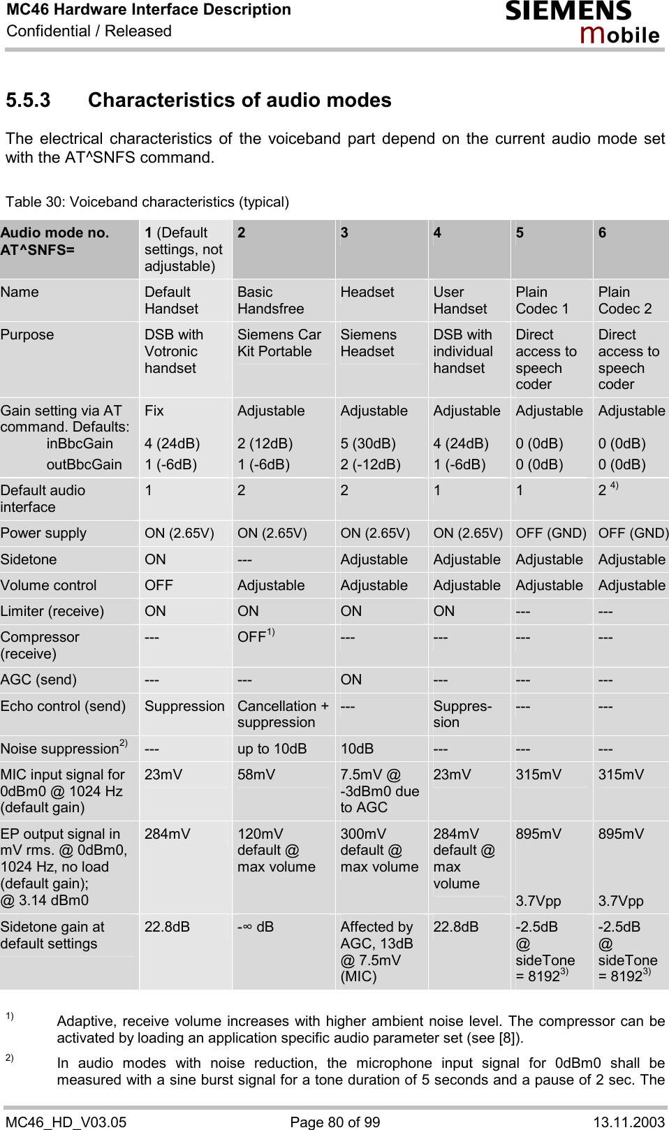 MC46 Hardware Interface Description Confidential / Released s mo b i l e MC46_HD_V03.05  Page 80 of 99  13.11.2003 5.5.3 Characteristics of audio modes The electrical characteristics of the voiceband part depend on the current audio mode set with the AT^SNFS command.  Table 30: Voiceband characteristics (typical) Audio mode no. AT^SNFS= 1 (Default settings, not adjustable)  2  3  4  5  6 Name  Default Handset Basic Handsfree Headset  User Handset Plain Codec 1 Plain  Codec 2 Purpose  DSB with Votronic handset Siemens Car Kit Portable Siemens Headset DSB with individual handset Direct access to speech coder Direct access to speech coder Gain setting via AT command. Defaults:  inBbcGain  outBbcGain Fix  4 (24dB) 1 (-6dB) Adjustable  2 (12dB) 1 (-6dB) Adjustable  5 (30dB) 2 (-12dB) Adjustable 4 (24dB) 1 (-6dB) Adjustable  0 (0dB) 0 (0dB) Adjustable 0 (0dB) 0 (0dB) Default audio interface 1  2  2  1  1  2 4) Power supply  ON (2.65V)  ON (2.65V)  ON (2.65V)  ON (2.65V) OFF (GND)  OFF (GND)Sidetone  ON  ---  Adjustable  Adjustable  Adjustable  Adjustable Volume control  OFF  Adjustable  Adjustable  Adjustable  Adjustable  Adjustable Limiter (receive)  ON  ON  ON  ON  ---  --- Compressor (receive) ---  OFF1) ---  ---  ---  --- AGC (send)  ---  ---  ON  ---  ---  --- Echo control (send)  Suppression  Cancellation +suppression ---  Suppres-sion ---  --- Noise suppression2) ---  up to 10dB  10dB  ---  ---  --- MIC input signal for 0dBm0 @ 1024 Hz (default gain) 23mV  58mV  7.5mV @ -3dBm0 due to AGC 23mV  315mV  315mV EP output signal in mV rms. @ 0dBm0, 1024 Hz, no load (default gain); @ 3.14 dBm0 284mV  120mV default @ max volume 300mV default @ max volume 284mV default @ max volume 895mV   3.7Vpp 895mV   3.7Vpp Sidetone gain at default settings 22.8dB  -$ dB  Affected by AGC, 13dB @ 7.5mV (MIC) 22.8dB  -2.5dB  @ sideTone = 81923) -2.5dB  @ sideTone = 81923)  1)  Adaptive, receive volume increases with higher ambient noise level. The compressor can be activated by loading an application specific audio parameter set (see [8]).  2)  In audio modes with noise reduction, the microphone input signal for 0dBm0 shall be measured with a sine burst signal for a tone duration of 5 seconds and a pause of 2 sec. The 