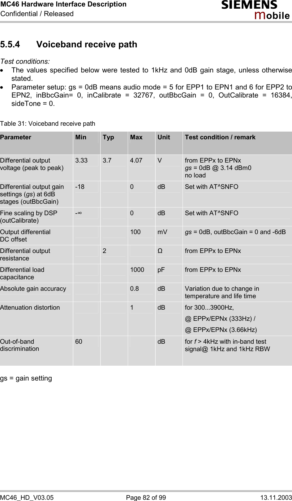 MC46 Hardware Interface Description Confidential / Released s mo b i l e MC46_HD_V03.05  Page 82 of 99  13.11.2003 5.5.4 Voiceband receive path Test conditions:  ·  The values specified below were tested to 1kHz and 0dB gain stage, unless otherwise stated.  ·  Parameter setup: gs = 0dB means audio mode = 5 for EPP1 to EPN1 and 6 for EPP2 to EPN2, inBbcGain= 0, inCalibrate = 32767, outBbcGain = 0, OutCalibrate = 16384, sideTone = 0.  Table 31: Voiceband receive path Parameter  Min  Typ  Max  Unit  Test condition / remark  Differential output voltage (peak to peak) 3.33  3.7  4.07  V  from EPPx to EPNx gs = 0dB @ 3.14 dBm0 no load Differential output gain settings (gs) at 6dB stages (outBbcGain)  -18   0  dB  Set with AT^SNFO Fine scaling by DSP (outCalibrate) -$    0  dB  Set with AT^SNFO Output differential  DC offset     100  mV  gs = 0dB, outBbcGain = 0 and -6dB Differential output resistance  2   &quot; from EPPx to EPNx Differential load capacitance     1000  pF  from EPPx to EPNx Absolute gain accuracy      0.8  dB  Variation due to change in temperature and life time Attenuation distortion      1  dB  for 300...3900Hz, @ EPPx/EPNx (333Hz) / @ EPPx/EPNx (3.66kHz) Out-of-band discrimination  60      dB  for f &gt; 4kHz with in-band test signal@ 1kHz and 1kHz RBW  gs = gain setting  