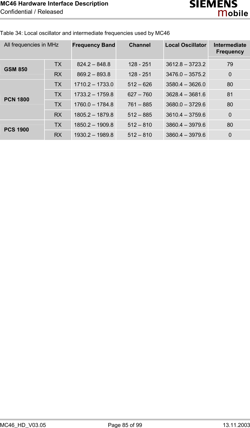 MC46 Hardware Interface Description Confidential / Released s mo b i l e MC46_HD_V03.05  Page 85 of 99  13.11.2003 Table 34: Local oscillator and intermediate frequencies used by MC46 All frequencies in MHz  Frequency Band Channel  Local Oscillator  Intermediate Frequency TX  824.2 – 848.8  128 - 251  3612.8 – 3723.2  79 GSM 850  RX  869.2 – 893.8  128 - 251  3476.0 – 3575.2  0 TX  1710.2 – 1733.0 512 – 626  3580.4 – 3626.0  80  TX  1733.2 – 1759.8 627 – 760  3628.4 – 3681.6  81 TX  1760.0 – 1784.8 761 – 885  3680.0 – 3729.6  80 PCN 1800 RX  1805.2 – 1879.8 512 – 885  3610.4 – 3759.6  0 TX  1850.2 – 1909.8  512 – 810  3860.4 – 3979.6  80 PCS 1900 RX  1930.2 – 1989.8 512 – 810  3860.4 – 3979.6  0  