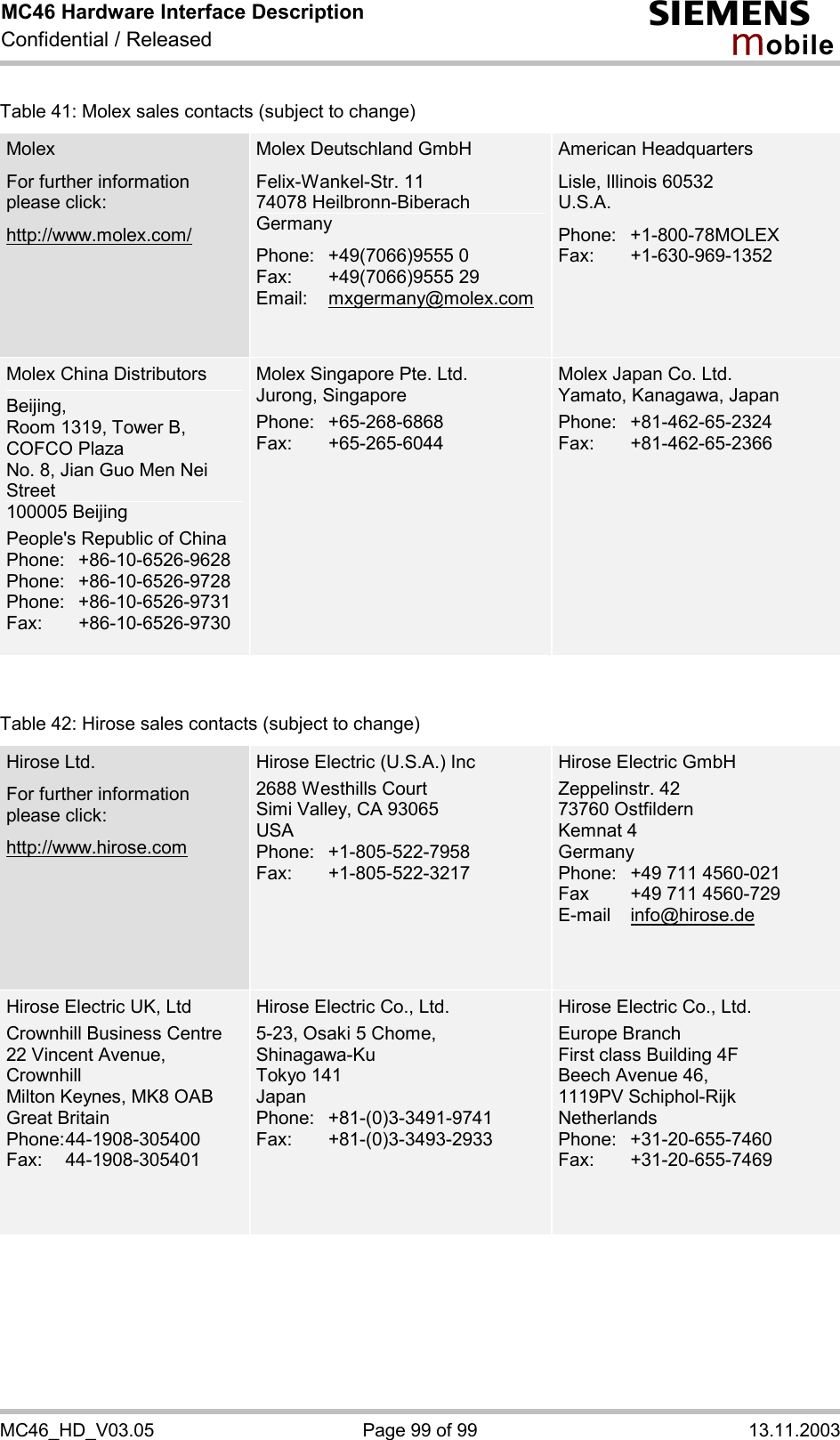 MC46 Hardware Interface Description Confidential / Released s mo b i l e MC46_HD_V03.05  Page 99 of 99  13.11.2003 Table 41: Molex sales contacts (subject to change) Molex For further information please click: http://www.molex.com/ Molex Deutschland GmbH Felix-Wankel-Str. 11 74078 Heilbronn-Biberach Germany Phone: +49(7066)9555 0 Fax: +49(7066)9555 29 Email:   mxgermany@molex.com   American Headquarters Lisle, Illinois 60532 U.S.A. Phone:   +1-800-78MOLEX Fax:   +1-630-969-1352   Molex China Distributors Beijing,  Room 1319, Tower B, COFCO Plaza No. 8, Jian Guo Men Nei Street 100005 Beijing People&apos;s Republic of China Phone: +86-10-6526-9628  Phone:   +86-10-6526-9728  Phone:   +86-10-6526-9731  Fax:   +86-10-6526-9730  Molex Singapore Pte. Ltd. Jurong, Singapore Phone: +65-268-6868 Fax: +65-265-6044 Molex Japan Co. Ltd. Yamato, Kanagawa, Japan  Phone: +81-462-65-2324 Fax: +81-462-65-2366    Table 42: Hirose sales contacts (subject to change) Hirose Ltd. For further information please click:  http://www.hirose.com  Hirose Electric (U.S.A.) Inc 2688 Westhills Court Simi Valley, CA 93065 USA Phone: +1-805-522-7958 Fax: +1-805-522-3217 Hirose Electric GmbH Zeppelinstr. 42 73760 Ostfildern Kemnat 4 Germany Phone:   +49 711 4560-021 Fax   +49 711 4560-729 E-mail   info@hirose.de    Hirose Electric UK, Ltd Crownhill Business Centre 22 Vincent Avenue, Crownhill Milton Keynes, MK8 OAB Great Britain Phone: 44-1908-305400 Fax: 44-1908-305401    Hirose Electric Co., Ltd. 5-23, Osaki 5 Chome,  Shinagawa-Ku Tokyo 141 Japan Phone: +81-(0)3-3491-9741 Fax: +81-(0)3-3493-2933 Hirose Electric Co., Ltd.  Europe Branch First class Building 4F Beech Avenue 46, 1119PV Schiphol-Rijk Netherlands Phone: +31-20-655-7460 Fax: +31-20-655-7469    