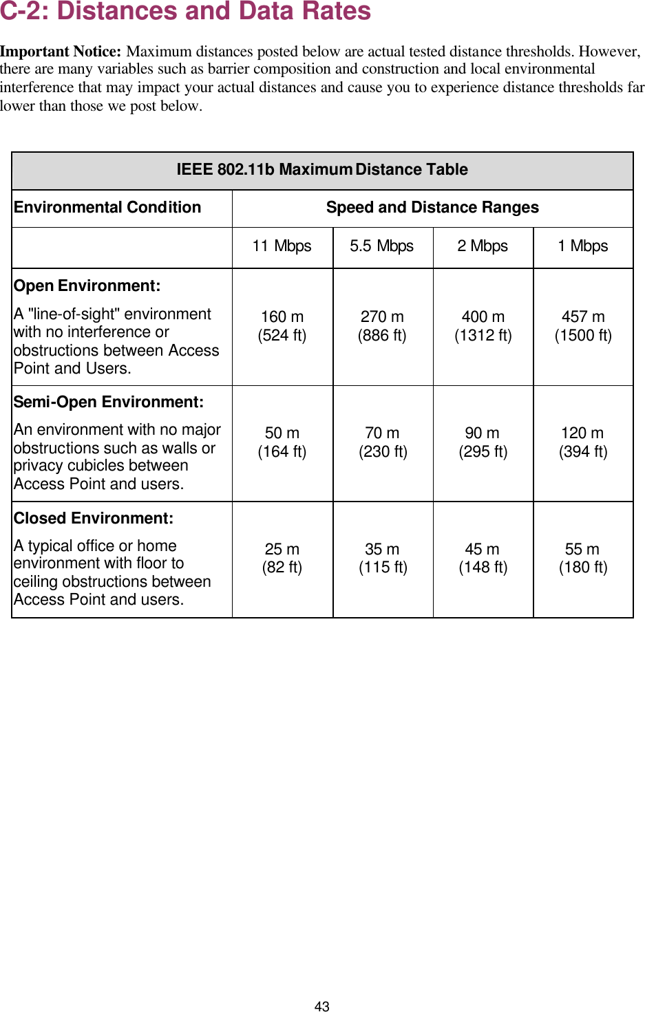   43 C-2: Distances and Data Rates Important Notice: Maximum distances posted below are actual tested distance thresholds. However, there are many variables such as barrier composition and construction and local environmental interference that may impact your actual distances and cause you to experience distance thresholds far lower than those we post below.  IEEE 802.11b Maximum Distance Table Environmental Condition Speed and Distance Ranges  11 Mbps 5.5 Mbps 2 Mbps 1 Mbps Open Environment: A &quot;line-of-sight&quot; environment with no interference or obstructions between Access Point and Users. 160 m (524 ft) 270 m (886 ft) 400 m (1312 ft) 457 m (1500 ft) Semi-Open Environment: An environment with no major obstructions such as walls or privacy cubicles between Access Point and users. 50 m (164 ft) 70 m (230 ft) 90 m (295 ft) 120 m (394 ft) Closed Environment: A typical office or home environment with floor to ceiling obstructions between Access Point and users. 25 m (82 ft) 35 m (115 ft) 45 m (148 ft) 55 m (180 ft)   