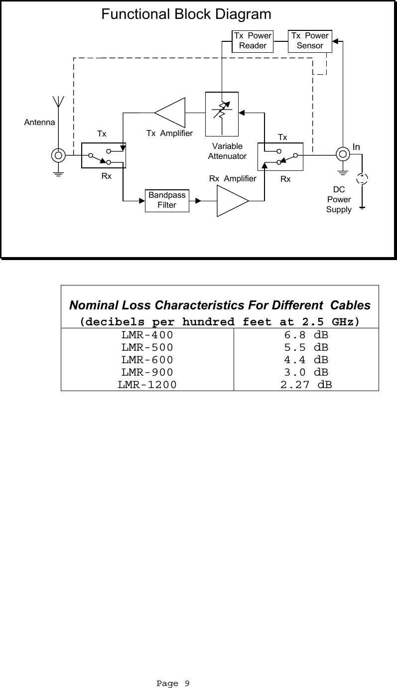  Page 9       Nominal Loss Characteristics For Different  Cables   (decibels per hundred feet at 2.5 GHz) LMR-400 LMR-500 LMR-600 LMR-900 LMR-1200 6.8 dB 5.5 dB 4.4 dB 3.0 dB 2.27 dB     Rx  AmplifierTx  AmplifierBandpassFilterTx  PowerReaderTx  PowerSensorTxRxDCPowerSupplyFunctional Block DiagramVariableAttenuatorInAntennaTxRx