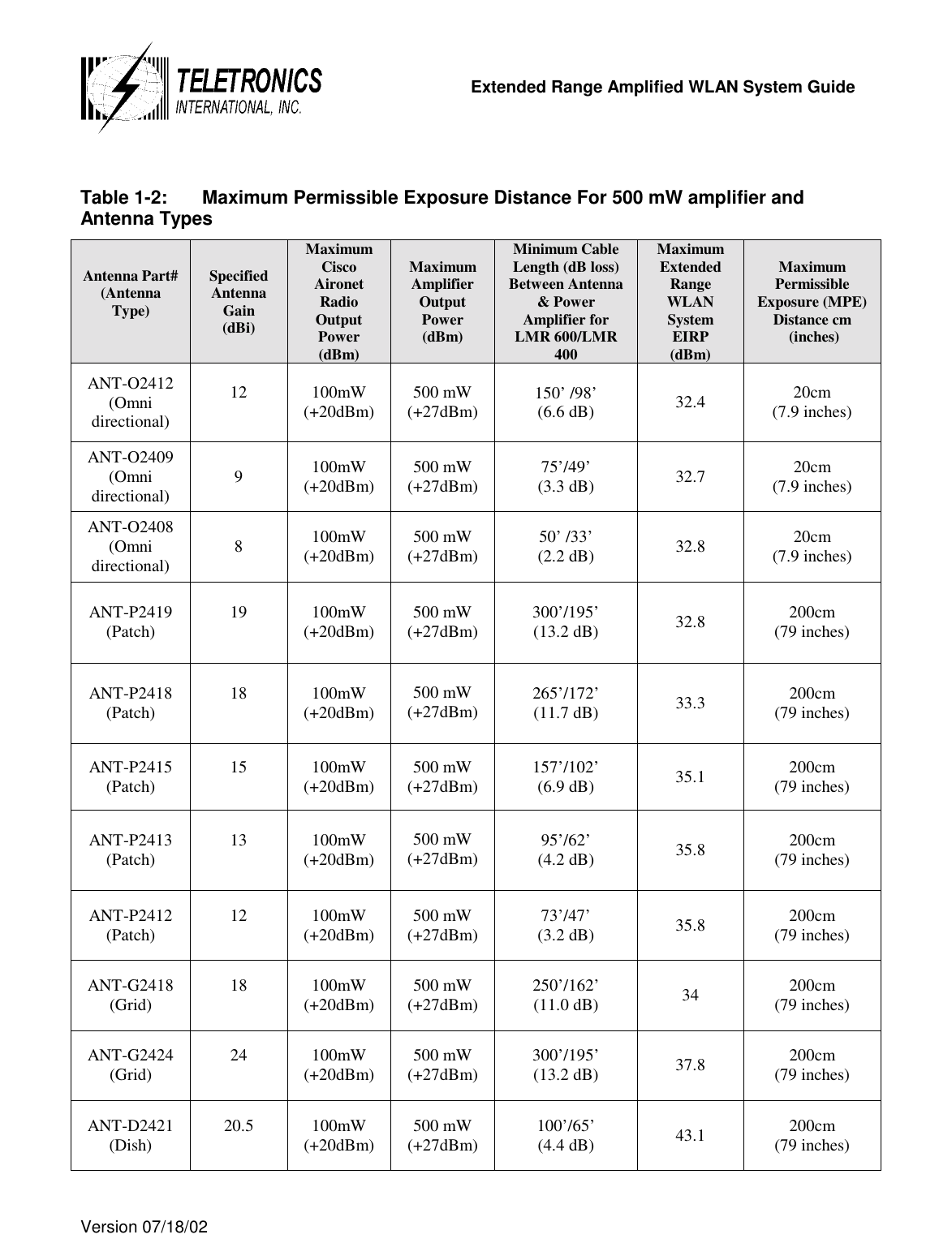   Extended Range Amplified WLAN System Guide  Version 07/18/02    Table 1-2:  Maximum Permissible Exposure Distance For 500 mW amplifier and Antenna Types Antenna Part# (Antenna Type)   Specified Antenna Gain (dBi)  Maximum Cisco Aironet Radio Output Power (dBm) Maximum Amplifier Output Power (dBm) Minimum Cable Length (dB loss) Between Antenna &amp; Power Amplifier for LMR 600/LMR 400 Maximum Extended Range WLAN System EIRP (dBm) Maximum Permissible Exposure (MPE) Distance cm  (inches) ANT-O2412 (Omni directional) 12  100mW (+20dBm)  500 mW (+27dBm)  150’ /98’ (6.6 dB)  32.4  20cm (7.9 inches) ANT-O2409 (Omni directional)  9  100mW (+20dBm)  500 mW (+27dBm)  75’/49’ (3.3 dB)  32.7  20cm (7.9 inches) ANT-O2408 (Omni directional)  8  100mW (+20dBm)  500 mW (+27dBm) 50’ /33’ (2.2 dB)  32.8  20cm (7.9 inches) ANT-P2419 (Patch)  19  100mW (+20dBm)  500 mW (+27dBm)  300’/195’ (13.2 dB)  32.8  200cm (79 inches) ANT-P2418 (Patch)  18  100mW (+20dBm)  500 mW (+27dBm)  265’/172’ (11.7 dB)  33.3  200cm (79 inches) ANT-P2415 (Patch)  15  100mW (+20dBm)  500 mW (+27dBm)  157’/102’ (6.9 dB)  35.1  200cm (79 inches) ANT-P2413 (Patch)  13  100mW (+20dBm)  500 mW (+27dBm)  95’/62’ (4.2 dB)  35.8  200cm (79 inches) ANT-P2412 (Patch)  12  100mW (+20dBm)  500 mW (+27dBm)  73’/47’ (3.2 dB)  35.8  200cm (79 inches) ANT-G2418 (Grid)  18  100mW (+20dBm)  500 mW (+27dBm) 250’/162’ (11.0 dB)  34  200cm (79 inches) ANT-G2424 (Grid)  24  100mW (+20dBm)  500 mW (+27dBm)  300’/195’ (13.2 dB)  37.8  200cm (79 inches) ANT-D2421 (Dish)  20.5  100mW (+20dBm)  500 mW (+27dBm) 100’/65’ (4.4 dB)  43.1  200cm (79 inches) 