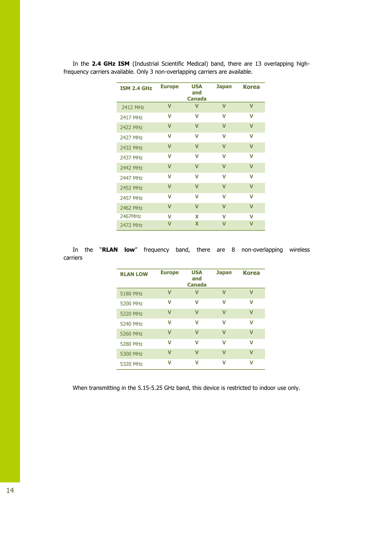   14  In  the  2.4  GHz  ISM  (Industrial  Scientific  Medical)  band,  there  are  13  overlapping  high-frequency carriers available. Only 3 non-overlapping carriers are available.  ISM 2.4 GHz Europe USA and Canada Japan Korea  2412 MHz V V V V 2417 MHz V V V V 2422 MHz V V V V 2427 MHz V V V V 2432 MHz V V V V 2437 MHz V V V V 2442 MHz V V V V 2447 MHz V V V V 2452 MHz V V V V 2457 MHz V V V V 2462 MHz V V V V 2467MHz V X V V 2472 MHz V X V V  In  the  “RLAN  low”  frequency  band,  there  are  8  non-overlapping  wireless  carriers RLAN LOW Europe USA and Canada Japan Korea 5180 MHz V V V V 5200 MHz V V V V 5220 MHz V V V V 5240 MHz V V V V 5260 MHz V V V V 5280 MHz V V V V 5300 MHz V V V V 5320 MHz V V V V  When transmitting in the 5.15-5.25 GHz band, this device is restricted to indoor use only.   