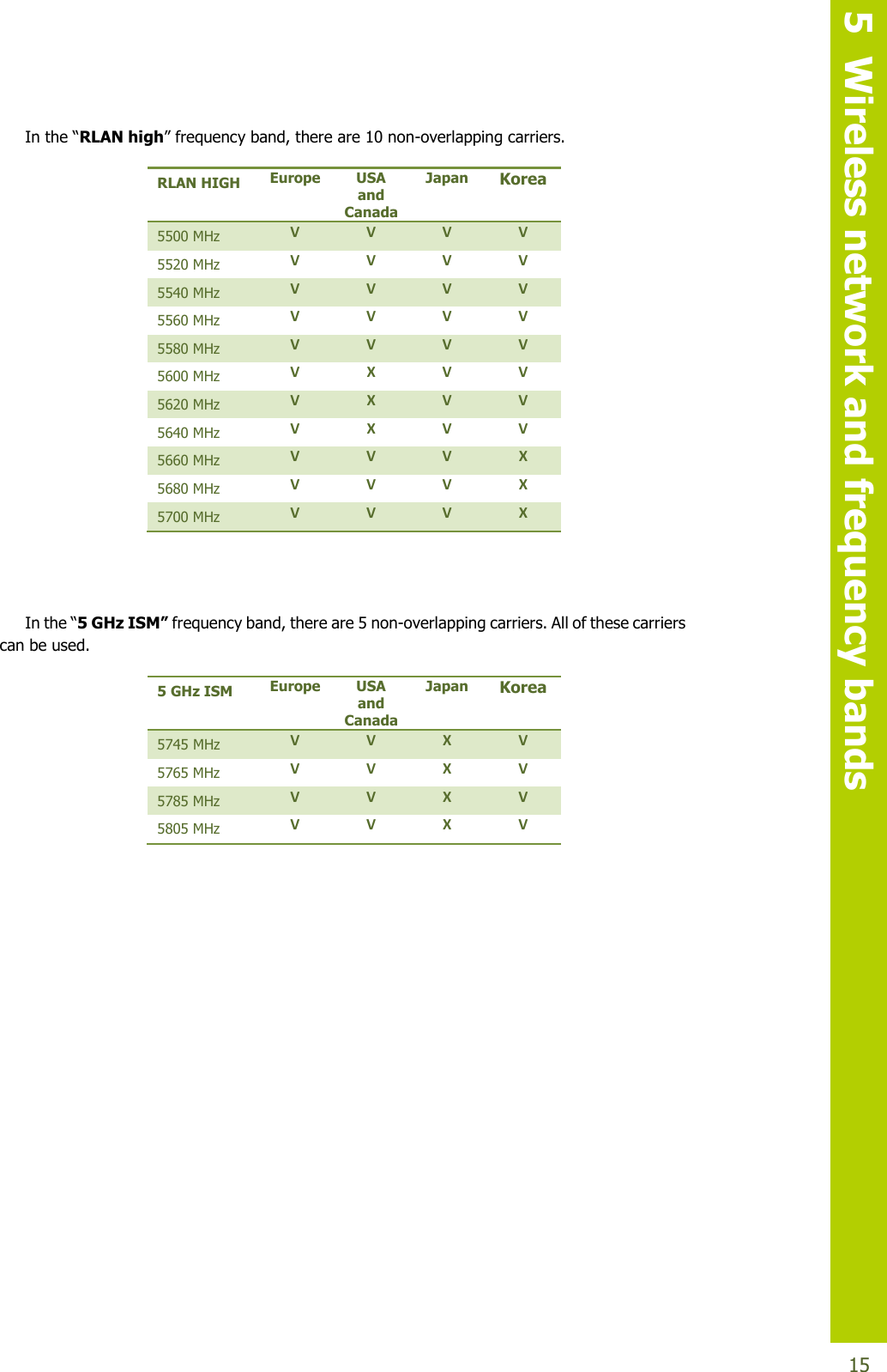   5  Wireless network and frequency bands  15 In the “RLAN high” frequency band, there are 10 non-overlapping carriers.  RLAN HIGH Europe USA and Canada Japan Korea 5500 MHz V V V V 5520 MHz V V V V 5540 MHz V V V V 5560 MHz V V V V 5580 MHz V V V V 5600 MHz V X V V 5620 MHz V X V V 5640 MHz V X V V 5660 MHz V V V X 5680 MHz V V V X 5700 MHz V V V X   In the “5 GHz ISM” frequency band, there are 5 non-overlapping carriers. All of these carriers can be used. 5 GHz ISM Europe USA and Canada Japan Korea 5745 MHz V V X V 5765 MHz V V X V 5785 MHz V V X V 5805 MHz V V X V    