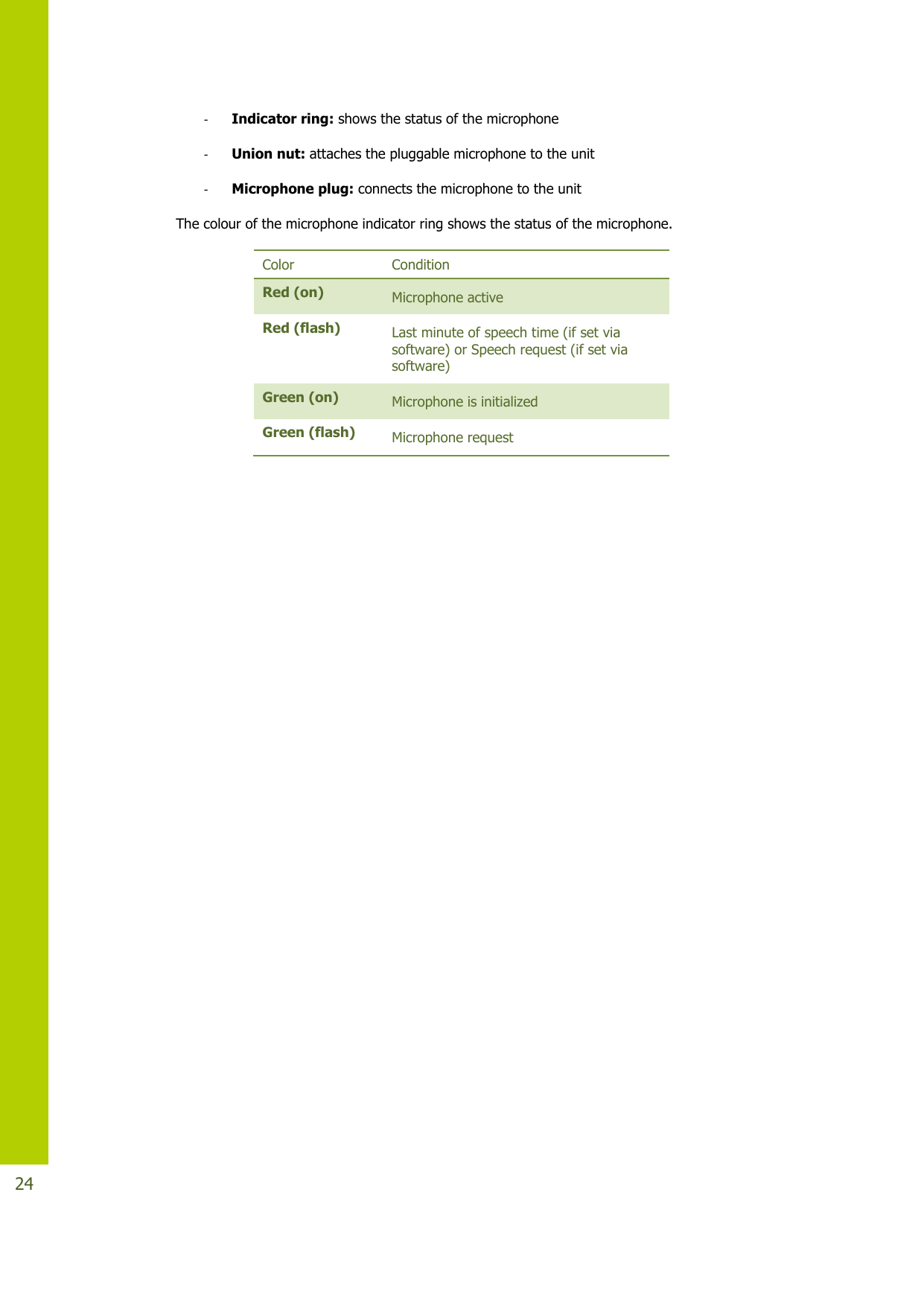   24 - Indicator ring: shows the status of the microphone  - Union nut: attaches the pluggable microphone to the unit - Microphone plug: connects the microphone to the unit The colour of the microphone indicator ring shows the status of the microphone. Color Condition Red (on) Microphone active Red (flash) Last minute of speech time (if set via software) or Speech request (if set via software) Green (on) Microphone is initialized  Green (flash) Microphone request   