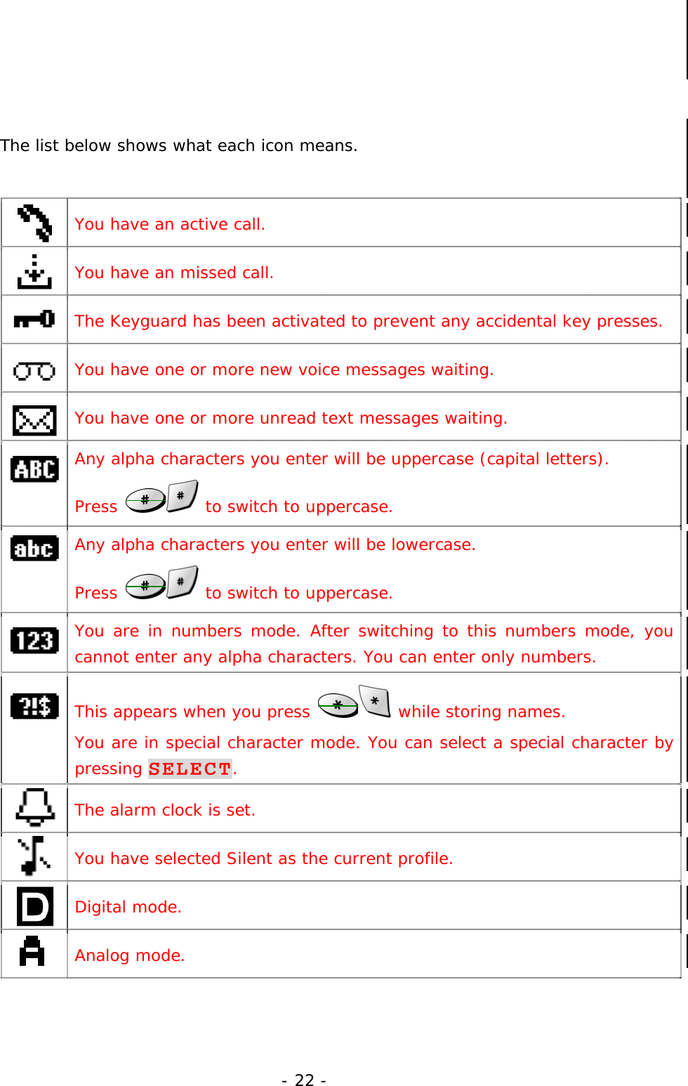 - 22 -    The list below shows what each icon means.   You have an active call.  You have an missed call.  The Keyguard has been activated to prevent any accidental key presses.  You have one or more new voice messages waiting.  You have one or more unread text messages waiting.  Any alpha characters you enter will be uppercase (capital letters).  Press   to switch to uppercase.  Any alpha characters you enter will be lowercase.  Press   to switch to uppercase.  You are in numbers mode. After switching to this numbers mode, you cannot enter any alpha characters. You can enter only numbers.  This appears when you press   while storing names.  You are in special character mode. You can select a special character by pressing SELECT.  The alarm clock is set.  You have selected Silent as the current profile.  Digital mode.  Analog mode.  