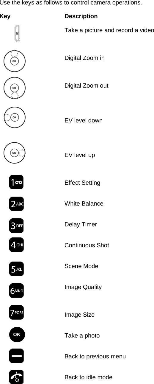 Use the keys as follows to control camera operations.  Key     Description  Take a picture and record a video    Digital Zoom in    Digital Zoom out     EV level down     EV level up    Effect Setting   White Balance   Delay Timer   Continuous Shot   Scene Mode   Image Quality    Image Size   Take a photo   Back to previous menu   Back to idle mode    