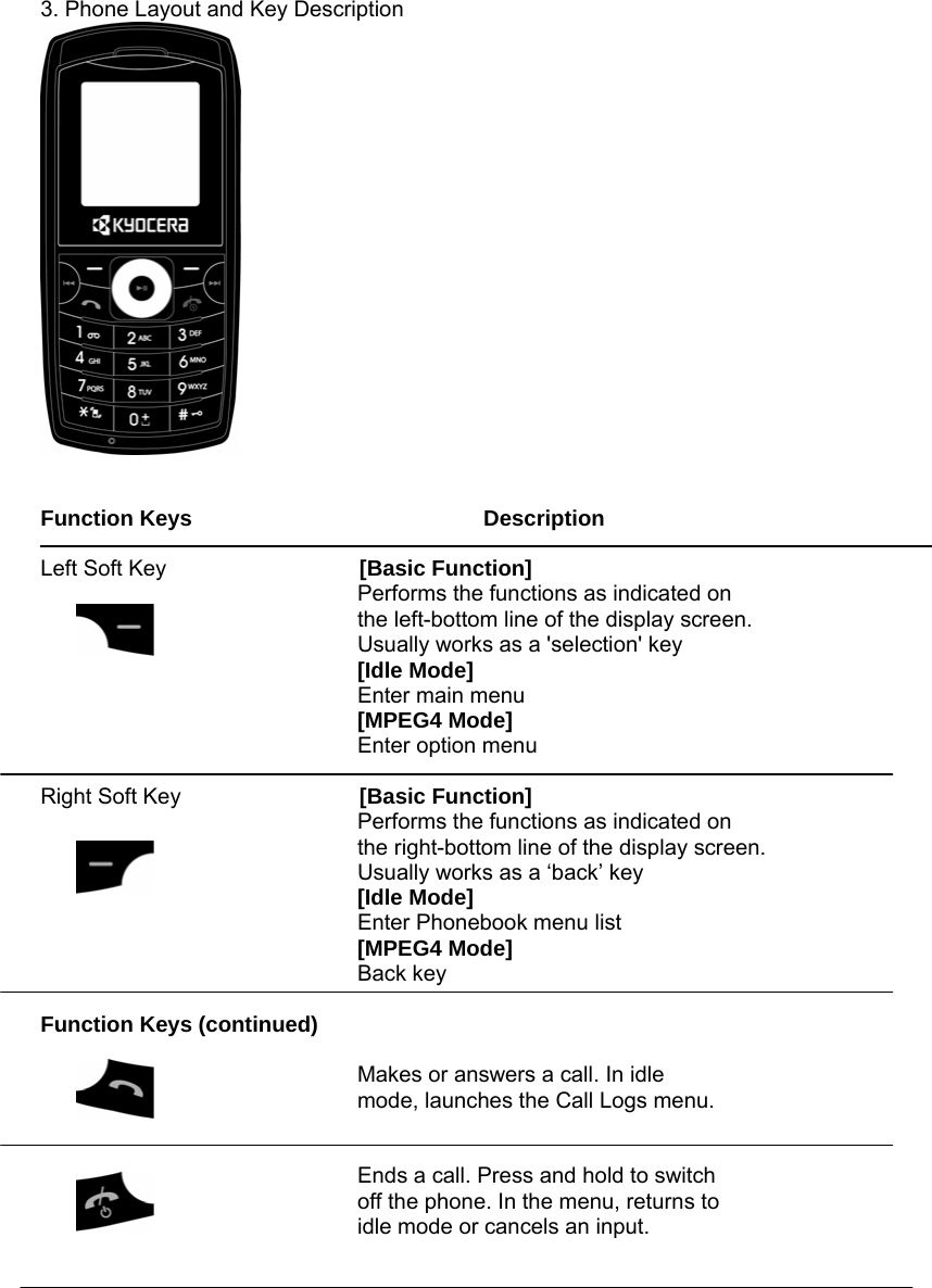   3. Phone Layout and Key Description    Function Keys                           Description  Left Soft Key         [Basic Function] Performs the functions as indicated on   the left-bottom line of the display screen.   Usually works as a 'selection' key [Idle Mode] Enter main menu [MPEG4 Mode] Enter option menu  Right Soft Key         [Basic Function] Performs the functions as indicated on the right-bottom line of the display screen. Usually works as a &lsquo;back&rsquo; key [Idle Mode] Enter Phonebook menu list [MPEG4 Mode] Back key   Function Keys (continued)  Makes or answers a call. In idle mode, launches the Call Logs menu.   Ends a call. Press and hold to switch   off the phone. In the menu, returns to   idle mode or cancels an input.          