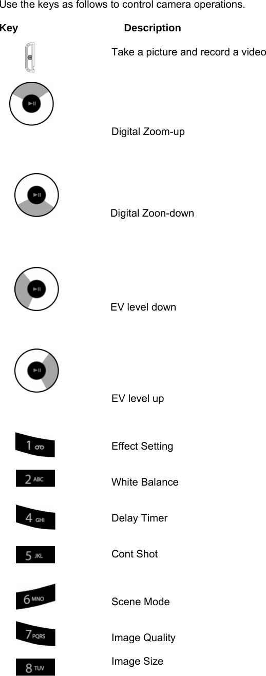 Use the keys as follows to control camera operations.  Key     Description  Take a picture and record a video    Digital Zoom-up              Digital Zoon-down               EV level down     EV level up    Effect Setting   White Balance   Delay Timer   Cont Shot    Scene Mode   Image Quality  Image Size         